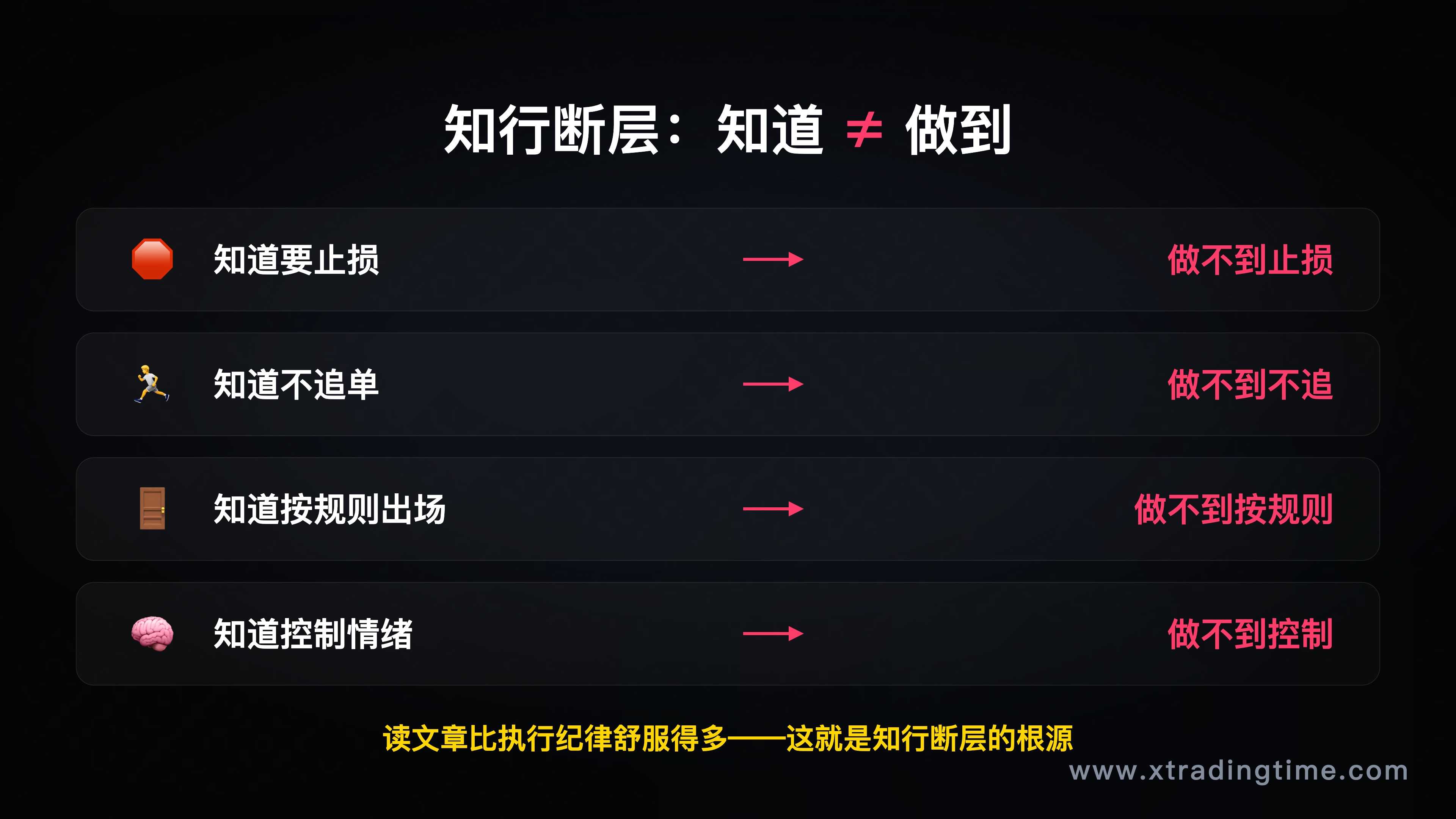 第三节配图——"知行断层"场景对比图，四组对比：知道止损/做不到止损，知道不追单/做不到不追单，知道按规则出场/做不到按规则出场，知道控制情绪/做不到控制情绪