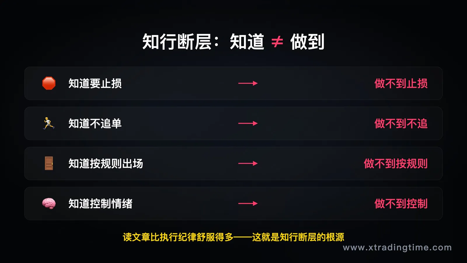 第三节配图,"知行断层"场景对比图,四组对比:知道止损/做不到止损,知道不追单/做不到不追单,知道按规则出场/做不到按规则出场,知道控制情绪/做不到控制情绪