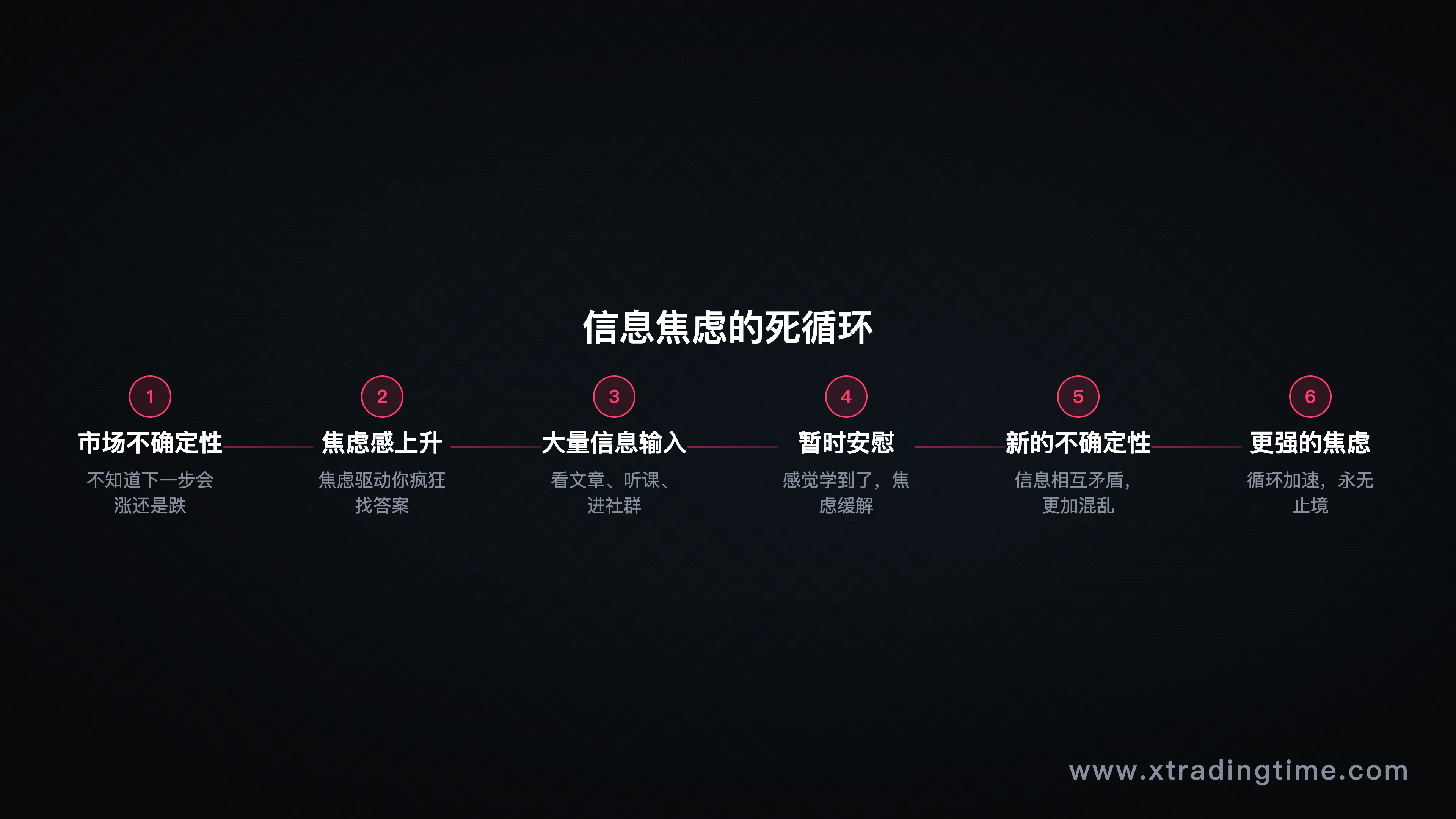 第四节配图——"信息焦虑循环"闭环图：不确定性→焦虑→大量信息输入→暂时安慰→新的不确定性→更强的焦虑，以及如何打破这个循环的外部切入点