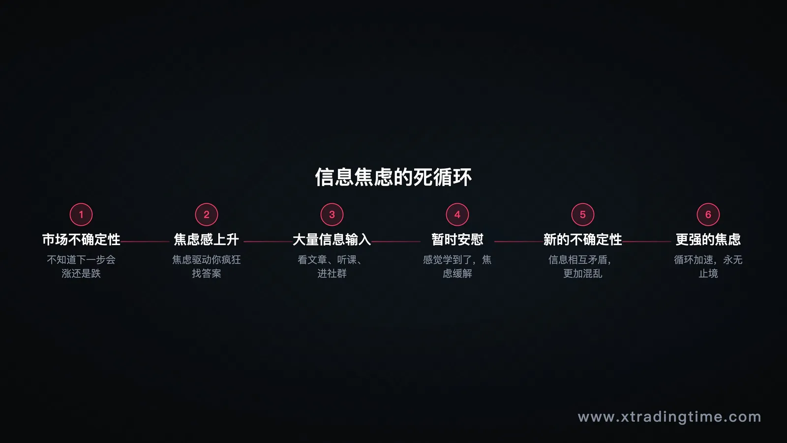 第四节配图,"信息焦虑循环"闭环图:不确定性→焦虑→大量信息输入→暂时安慰→新的不确定性→更强的焦虑,以及如何打破这个循环的外部切入点