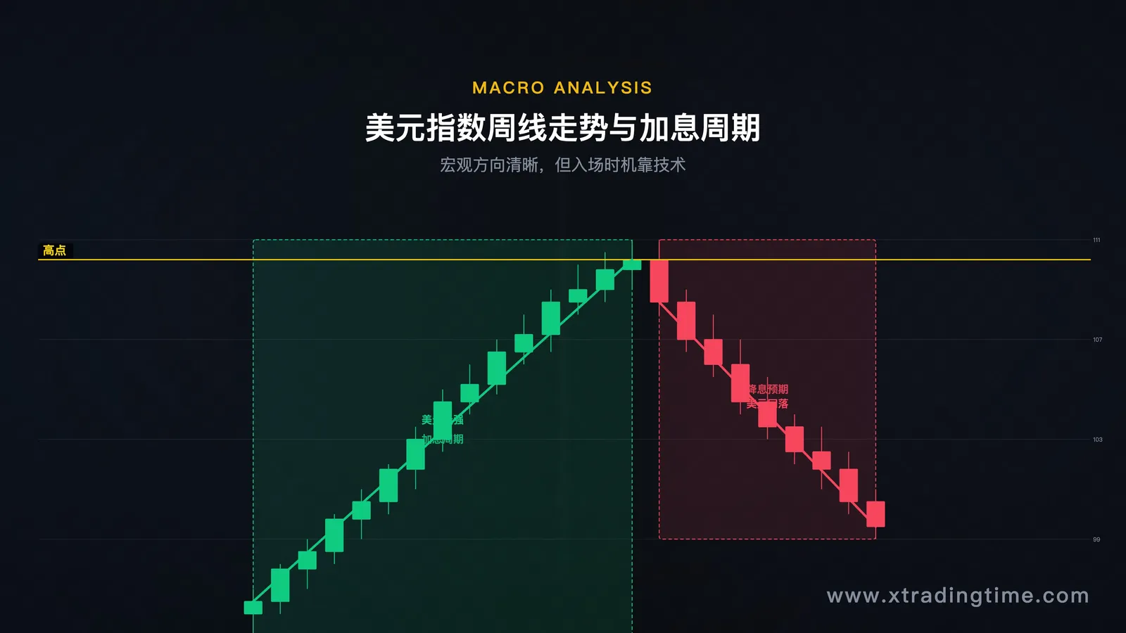 美元指数周线走势图，配合加息周期标注