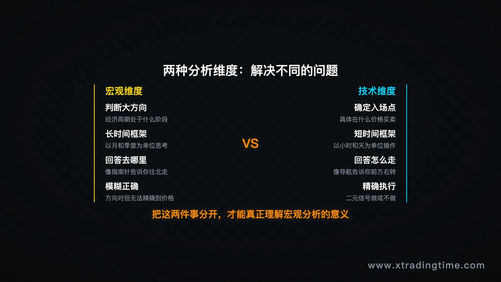 信息维度对比图示：宏观维度（大方向/长时间）vs 技术维度（入场点/短时间框架）