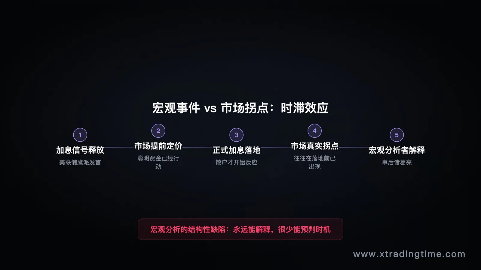 时间轴对比图：宏观事件发生点 vs 市场实际拐点，展示时滞效应
