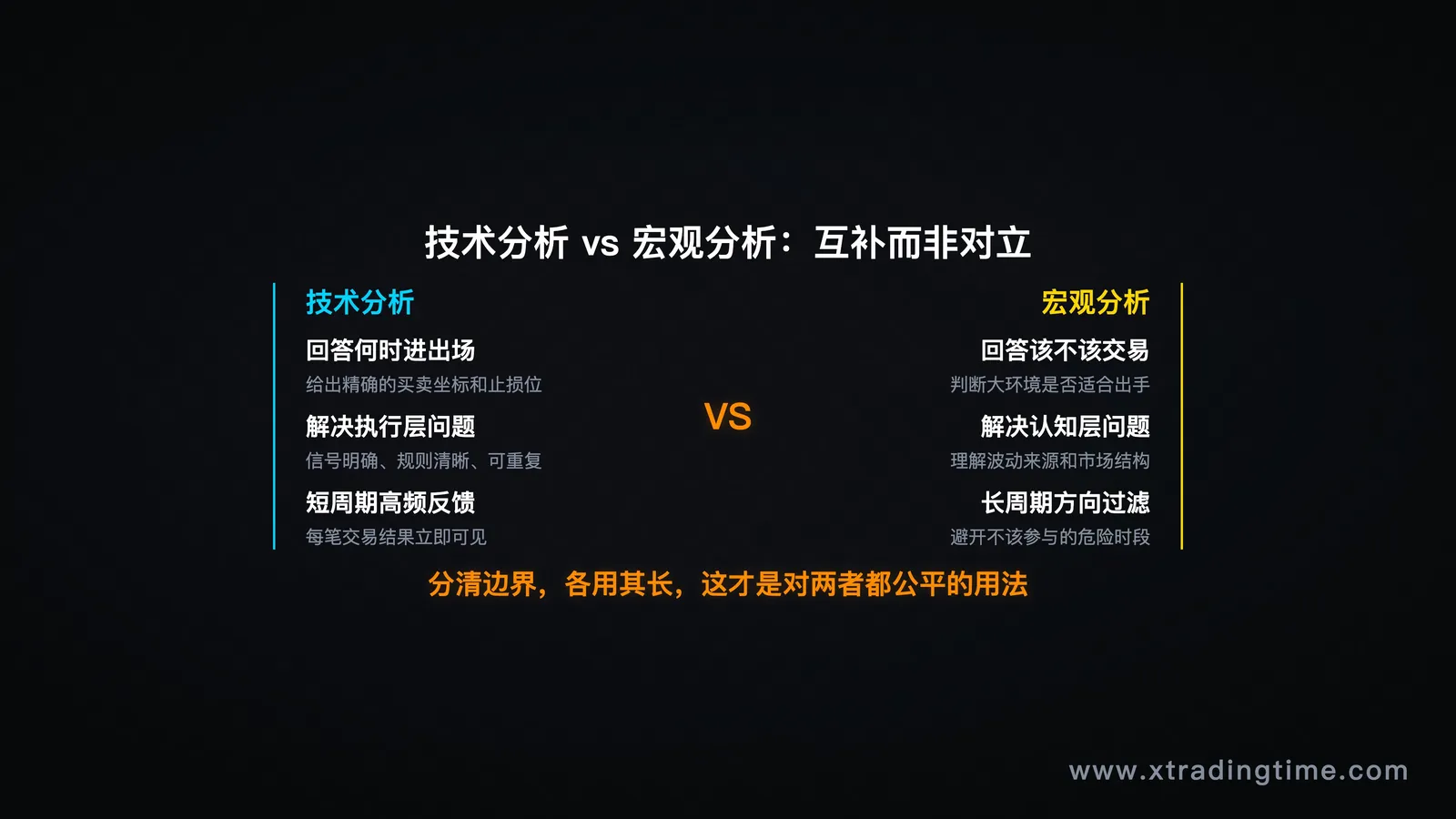 技术分析 vs 宏观分析功能对比图，展示两者互补而非对立