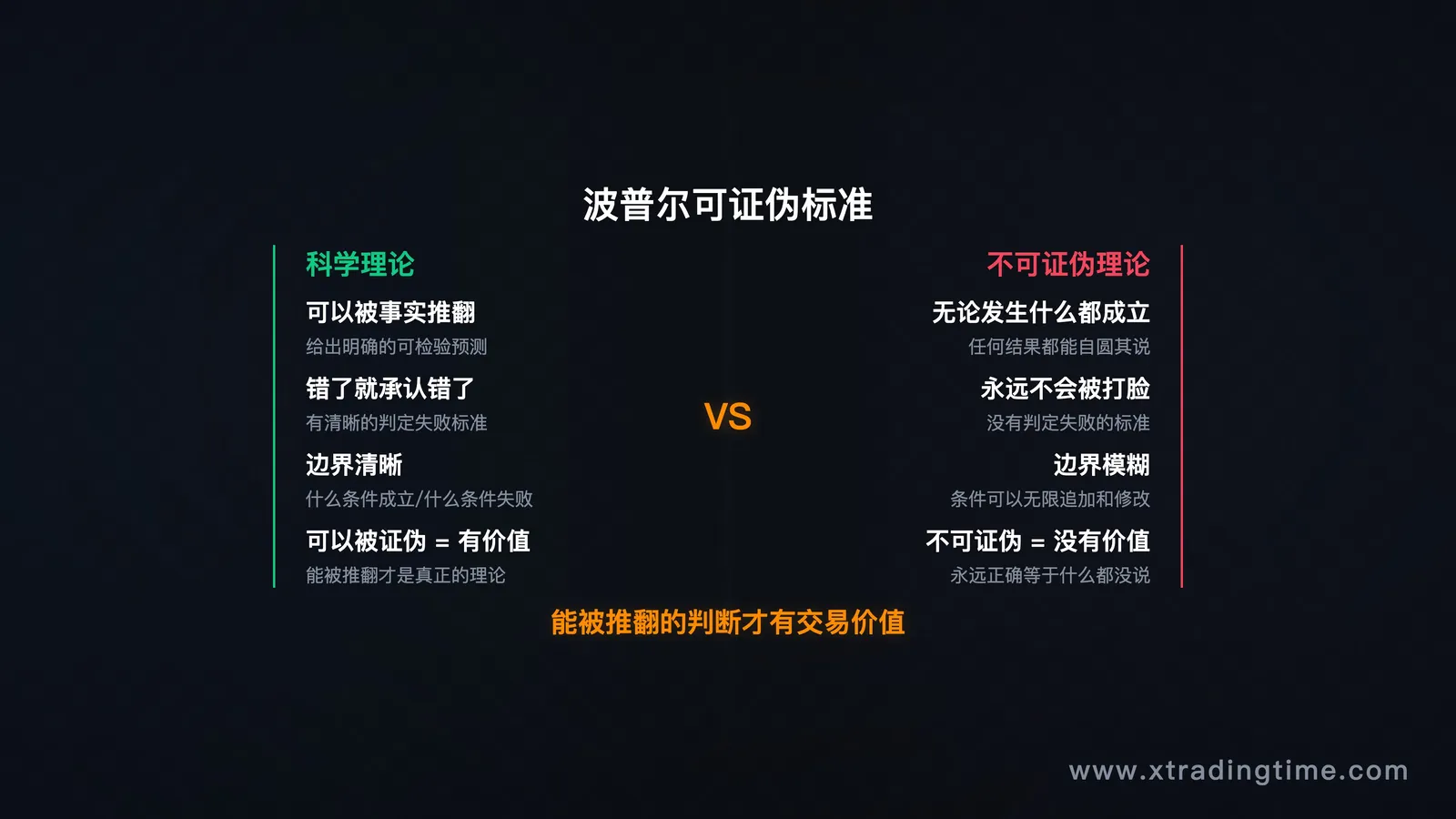 波普尔可证伪标准示意图:科学理论(可被推翻)vs 不可证伪理论(无法被推翻)对比