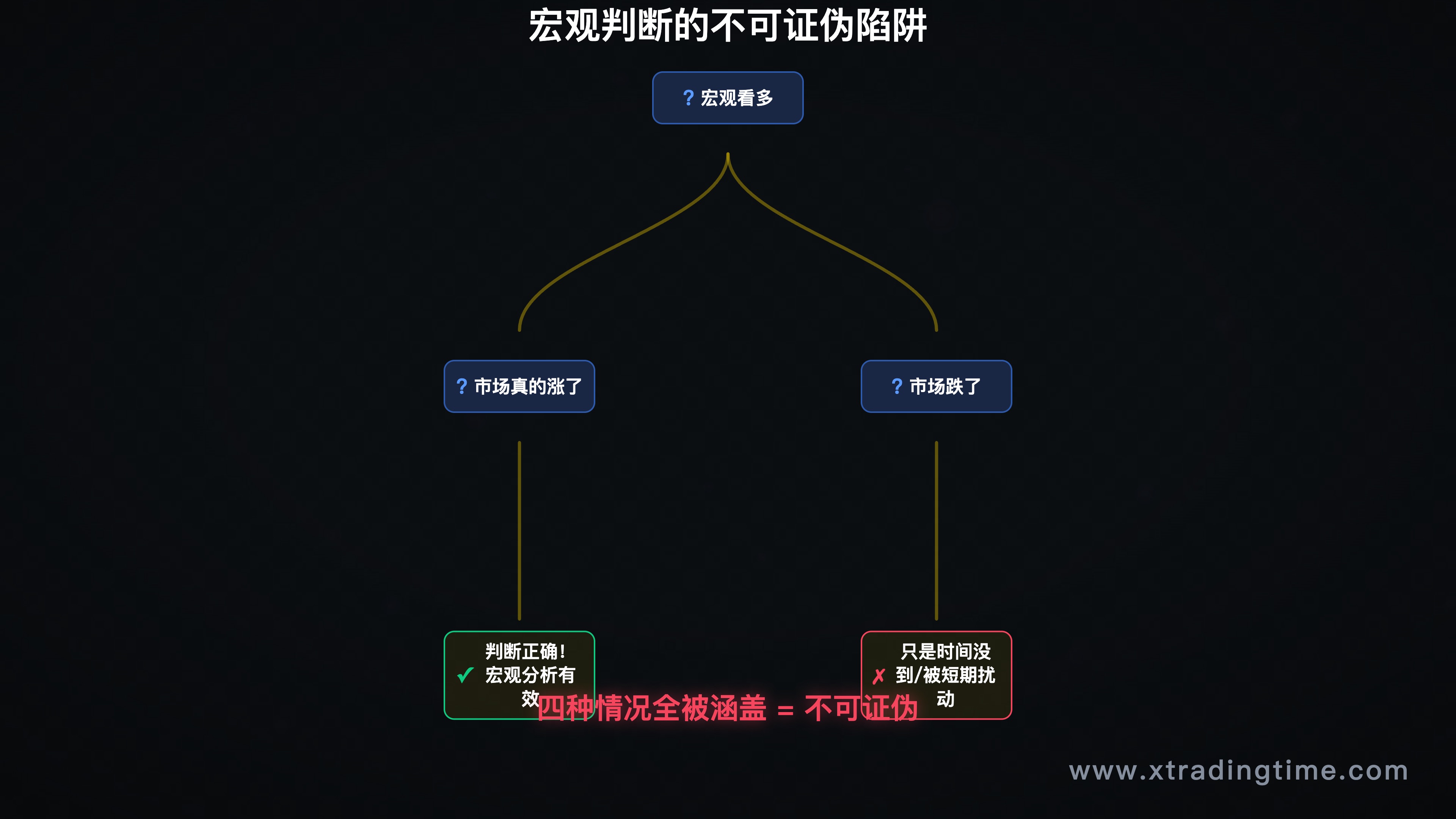 宏观判断的四种市场情景解读，展示无论涨跌都能自圆其说的结构