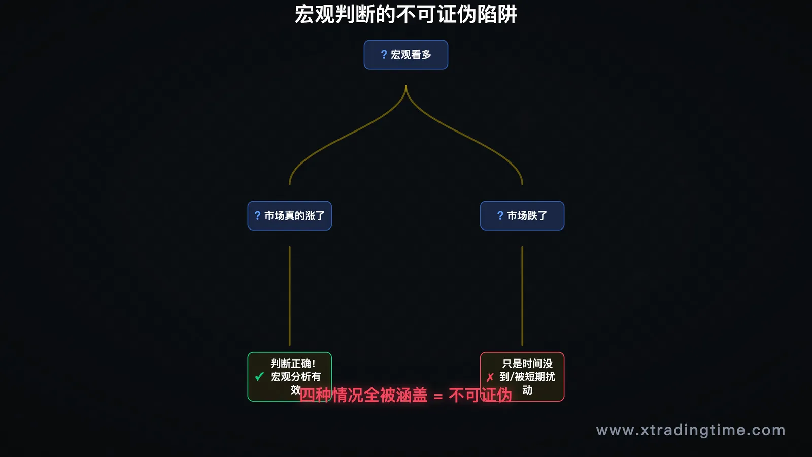 宏观判断的四种市场情景解读,展示无论涨跌都能自圆其说的结构