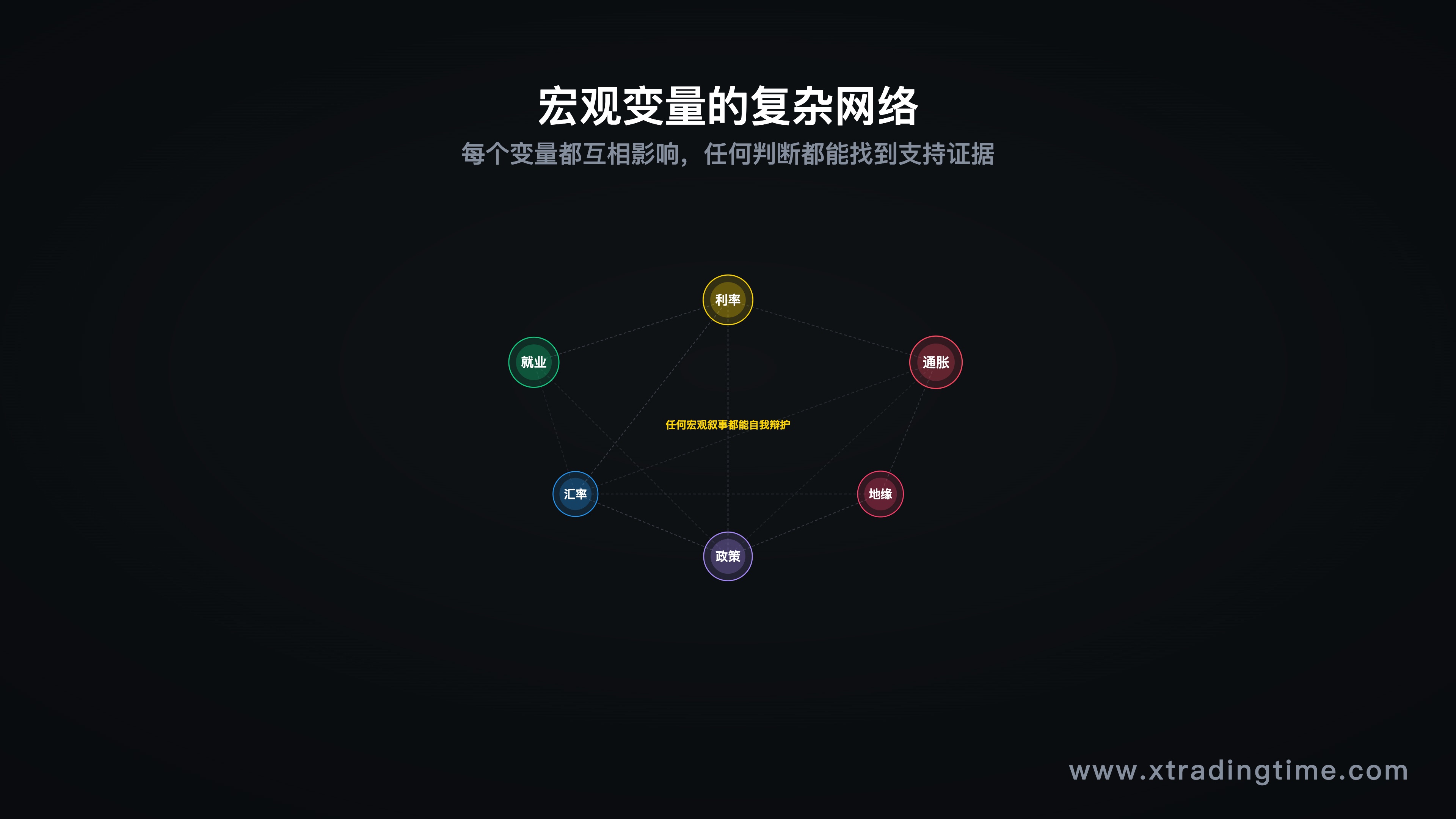 宏观变量复杂网络图示：众多变量相互影响，任何判断都能找到支持证据