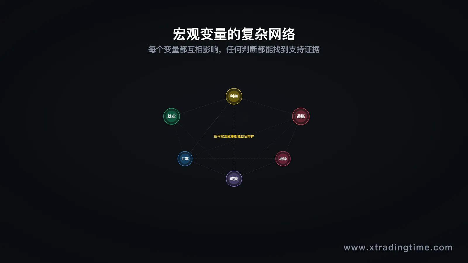 宏观变量复杂网络图示:众多变量相互影响,任何判断都能找到支持证据