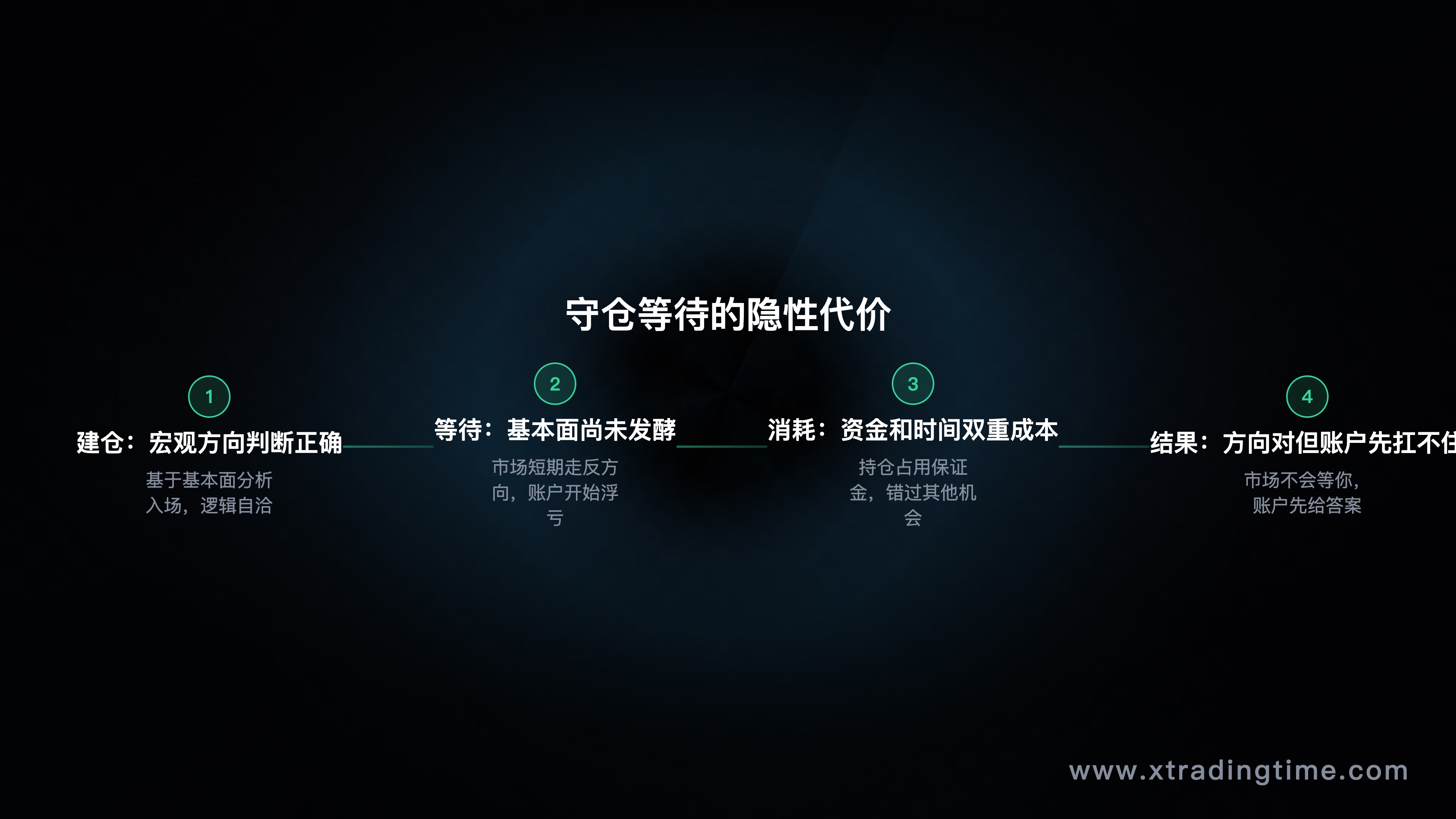 时机等待的资金消耗示意图：等待基本面发酵的时间成本和机会成本