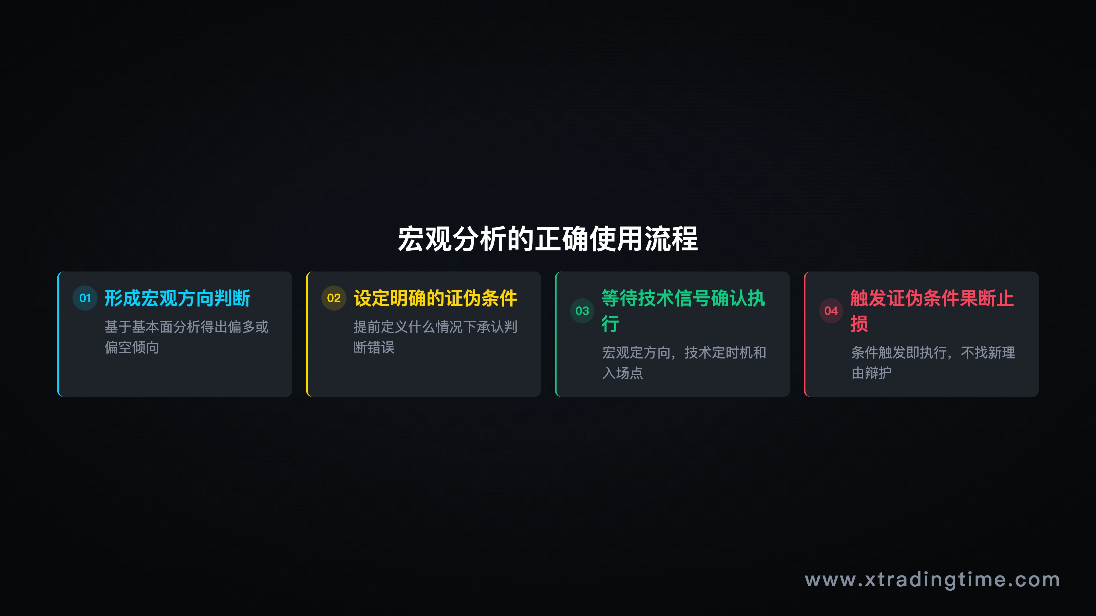 正确使用宏观分析的决策框架图：宏观判断→设定证伪条件→技术信号执行→止损校正