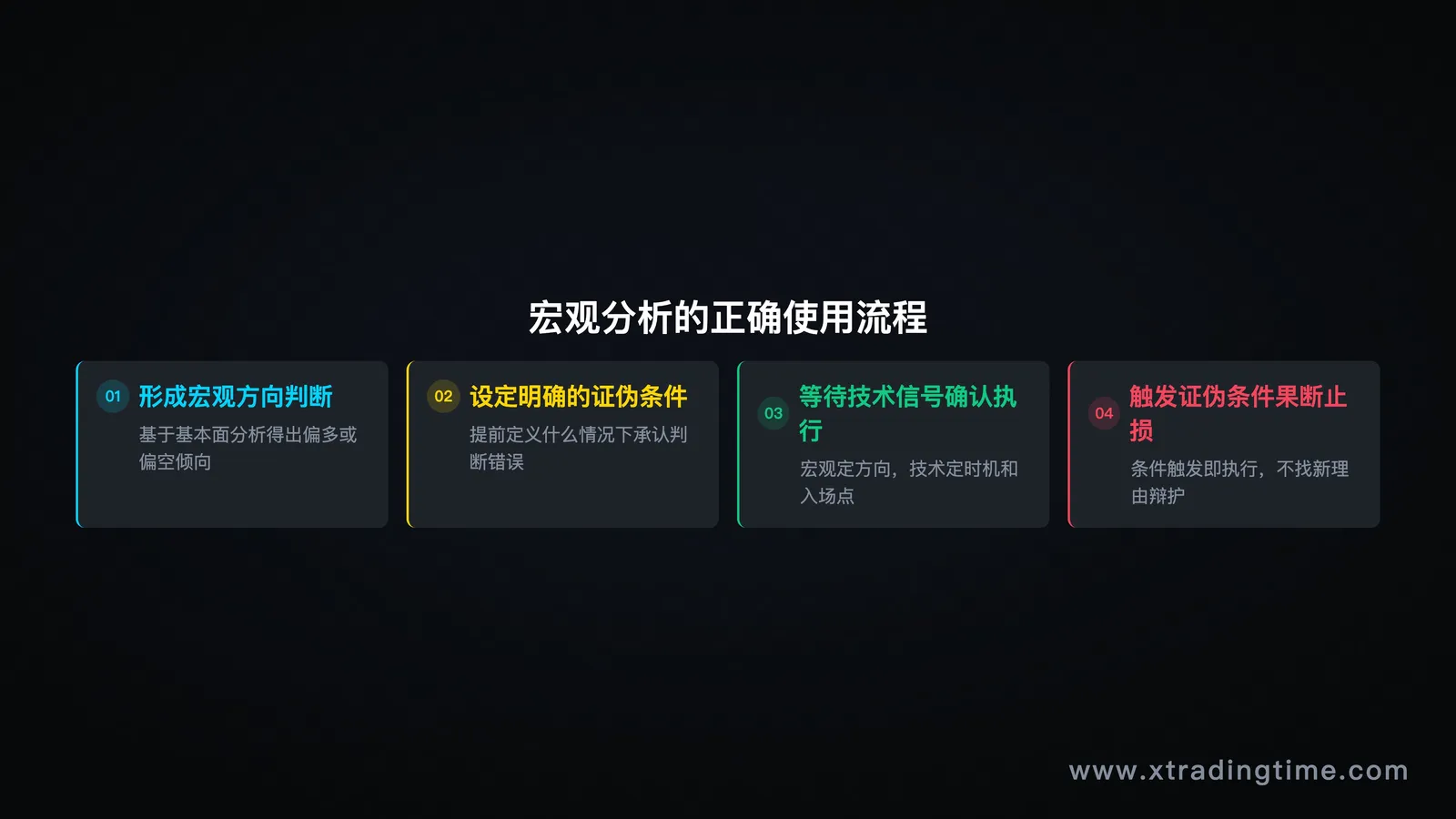 正确使用宏观分析的决策框架图:宏观判断→设定证伪条件→技术信号执行→止损校正