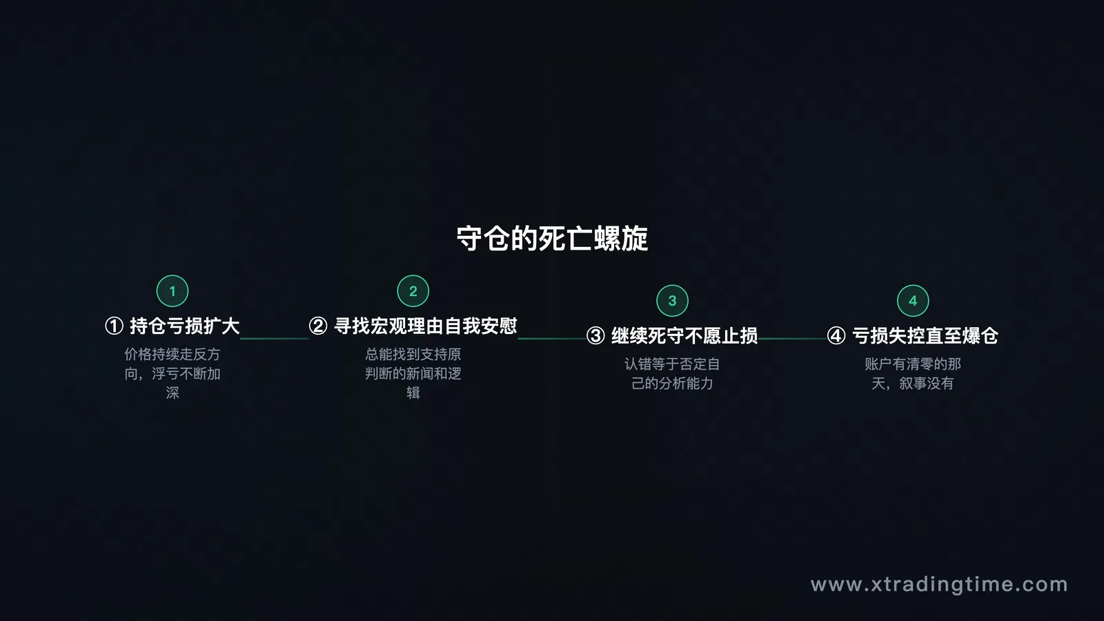 守仓危险循环示意图:亏损→找宏观理由→继续守仓→更大亏损的负反馈循环