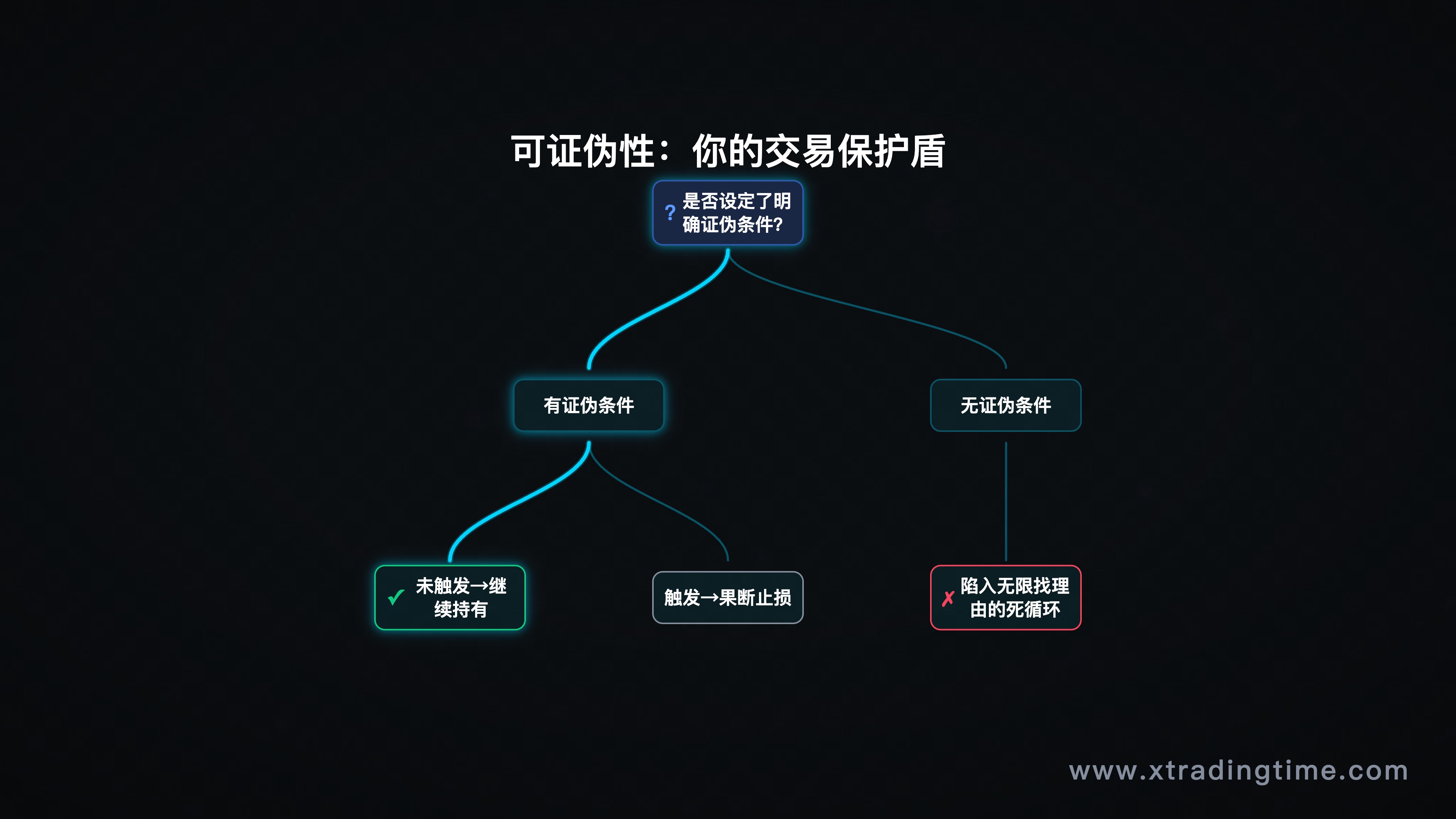可证伪性作为交易保护机制示意图：明确证伪条件→市场反馈→接受→止损或持有
