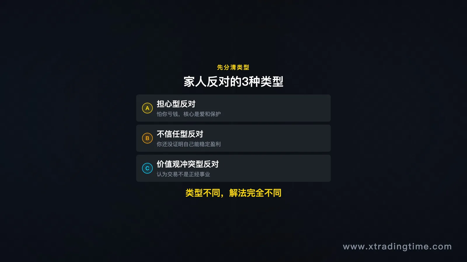 三种反对类型的分类图,每种对应不同的解决思路