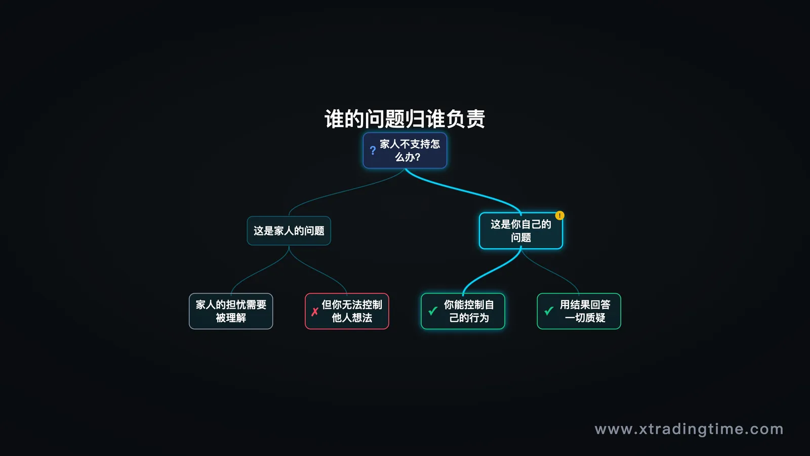 决策权归属图,谁的问题归谁负责