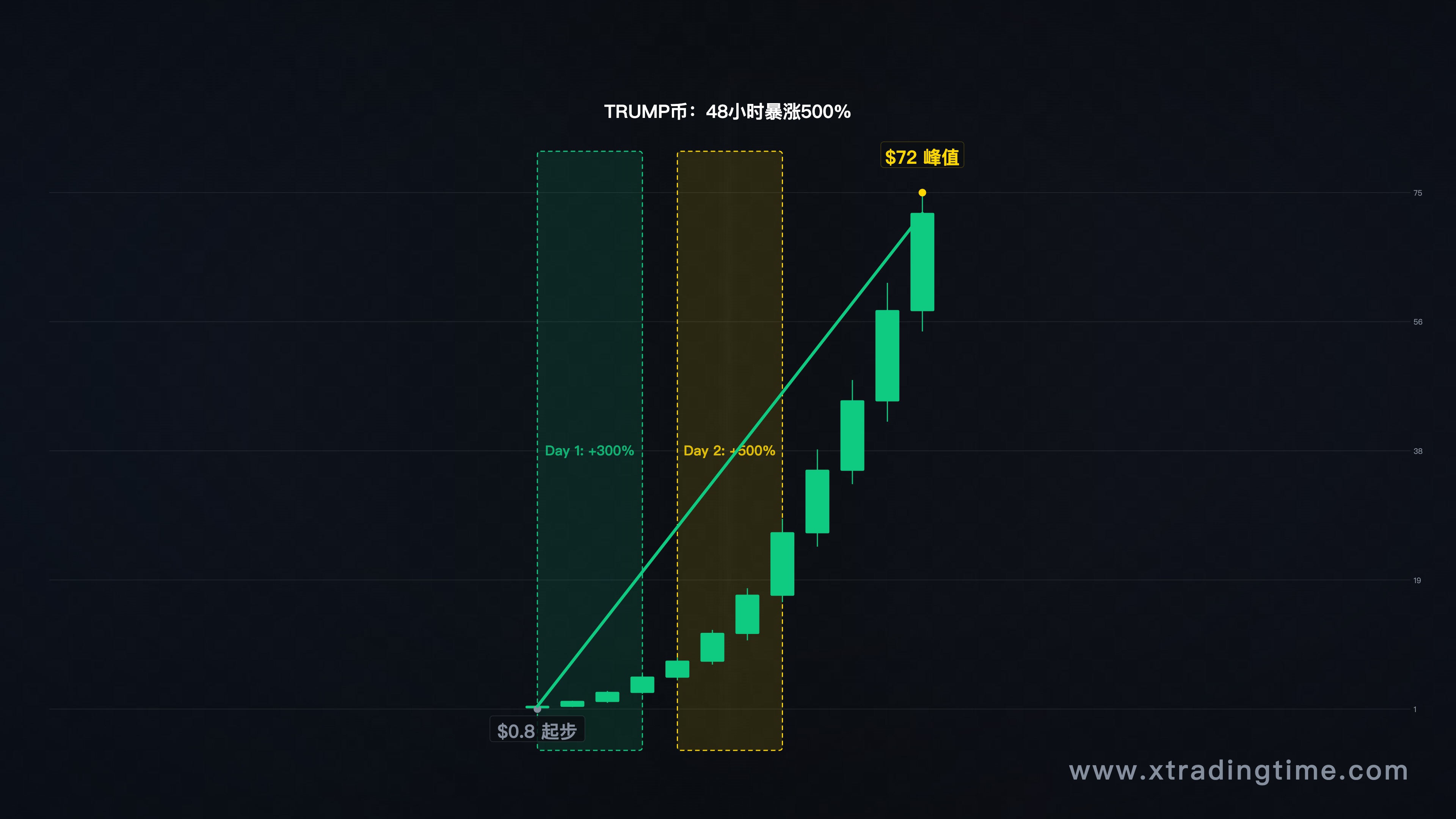 川普币上线行情截图，标注500%涨幅时间轴