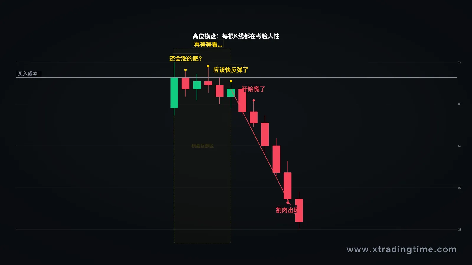 行情到达高点后横盘震荡的K线,标注心理决策时间轴