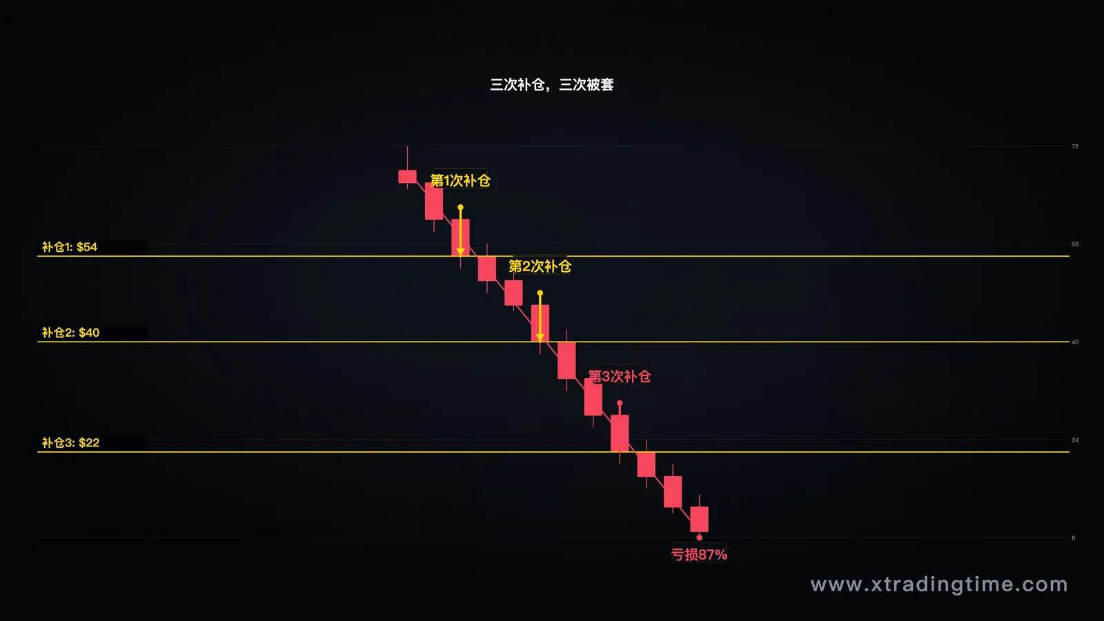 价格从高位持续下跌的走势图,标注三次补仓点位
