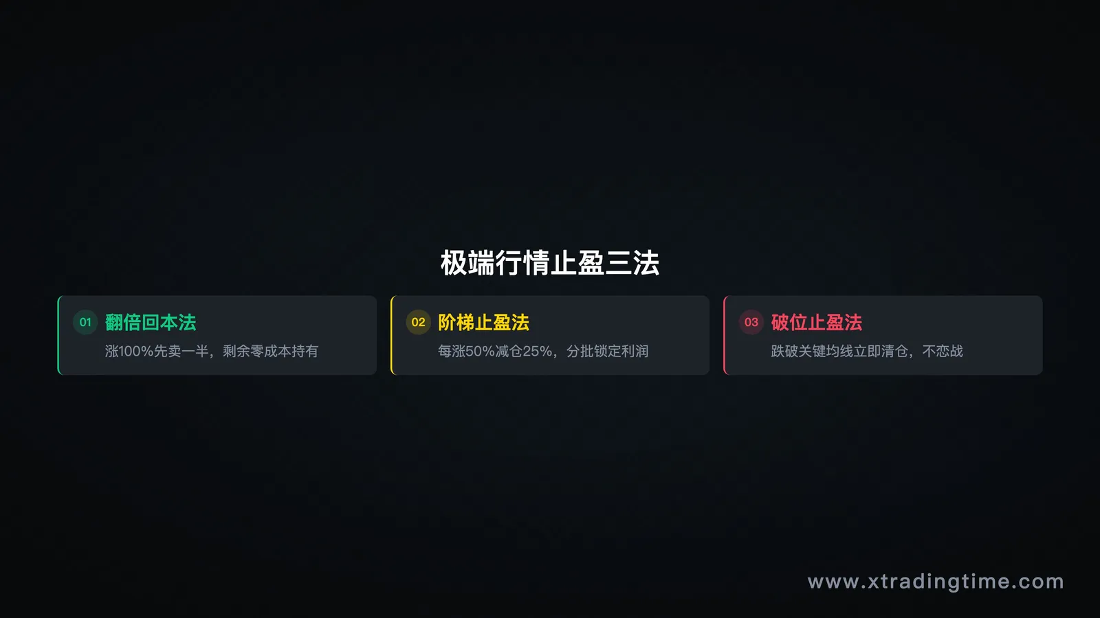 止盈策略对比信息图,分层展示三种方法