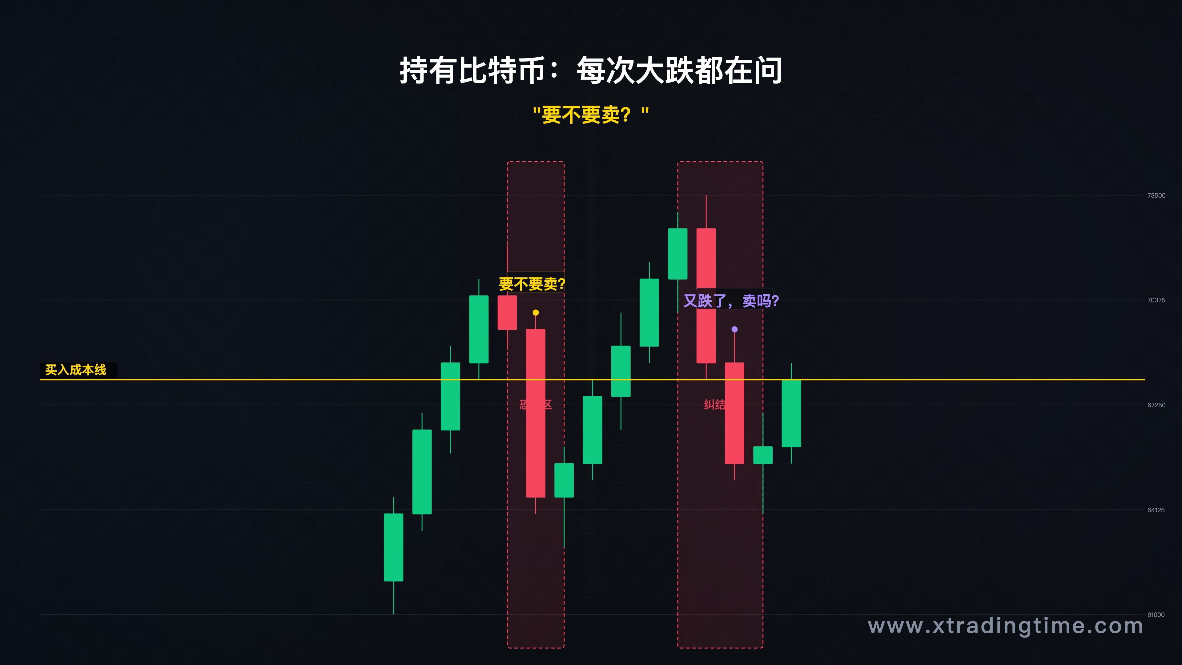 比特币价格波动截图，展示持仓者面临的典型"要不要卖"节点