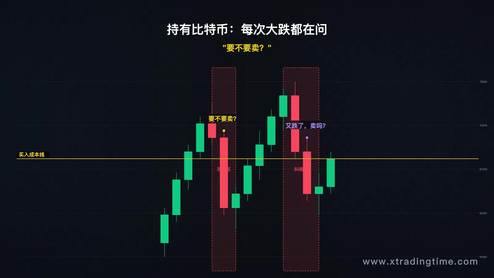 比特币价格波动截图,展示持仓者面临的典型"要不要卖"节点