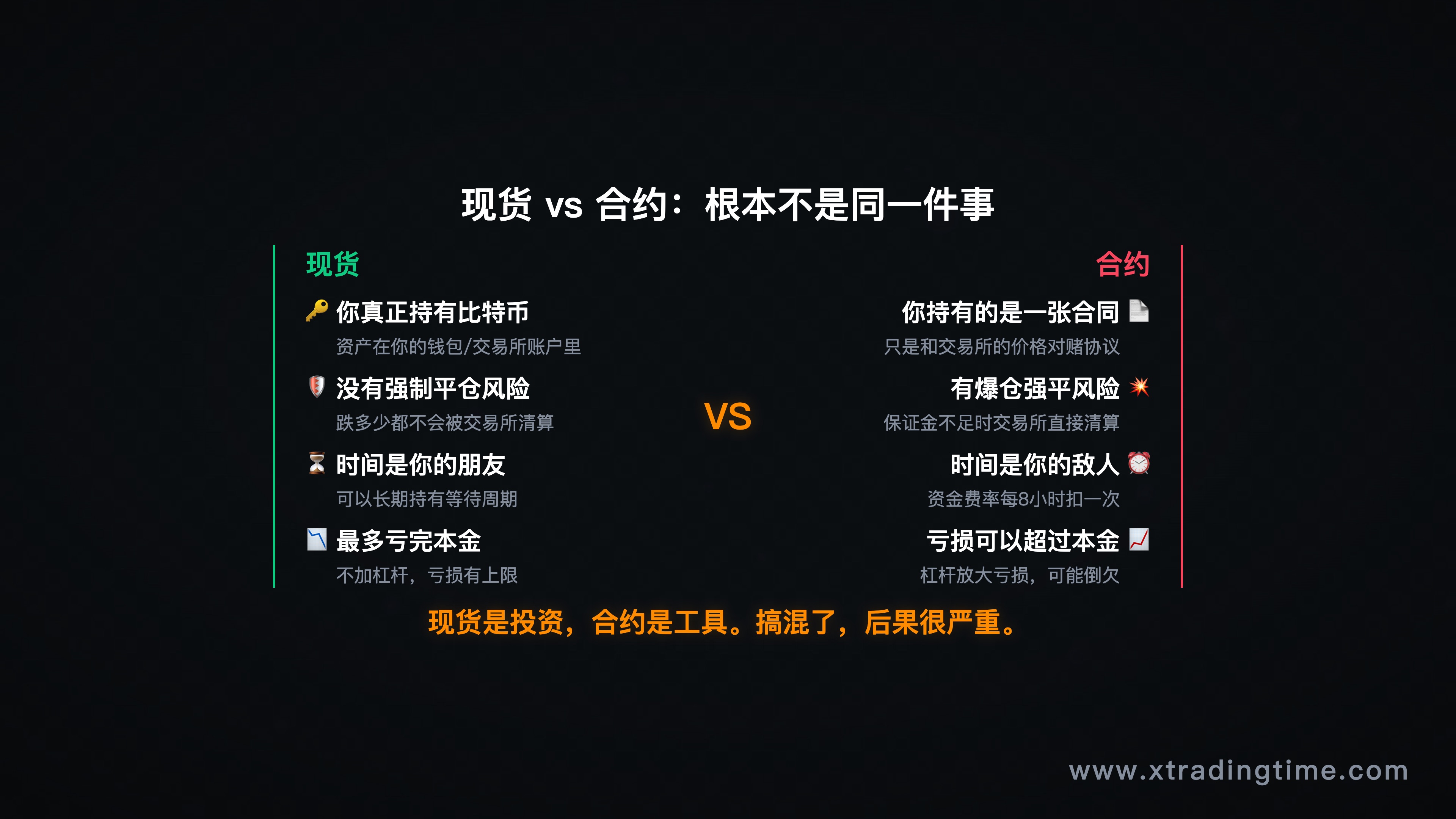 现货 vs 合约对比信息图，两栏对比核心差异（所有权/杠杆/风险结构/适用场景）