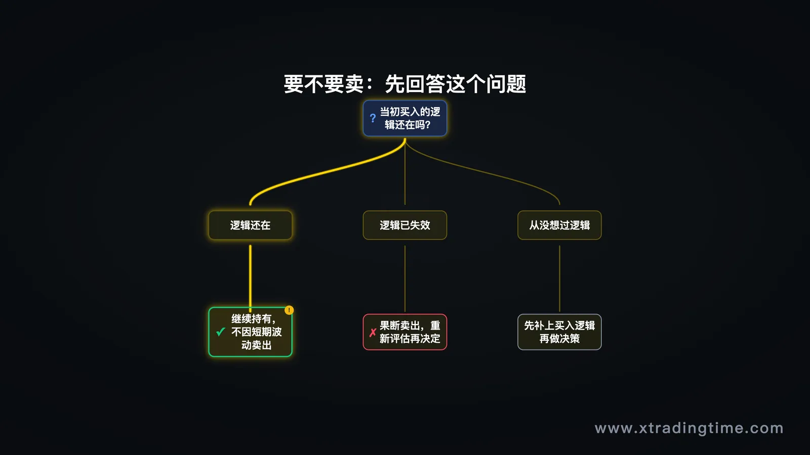 决策流程图,核心问题树:买入逻辑是否还在 → 三种情况的对应行动