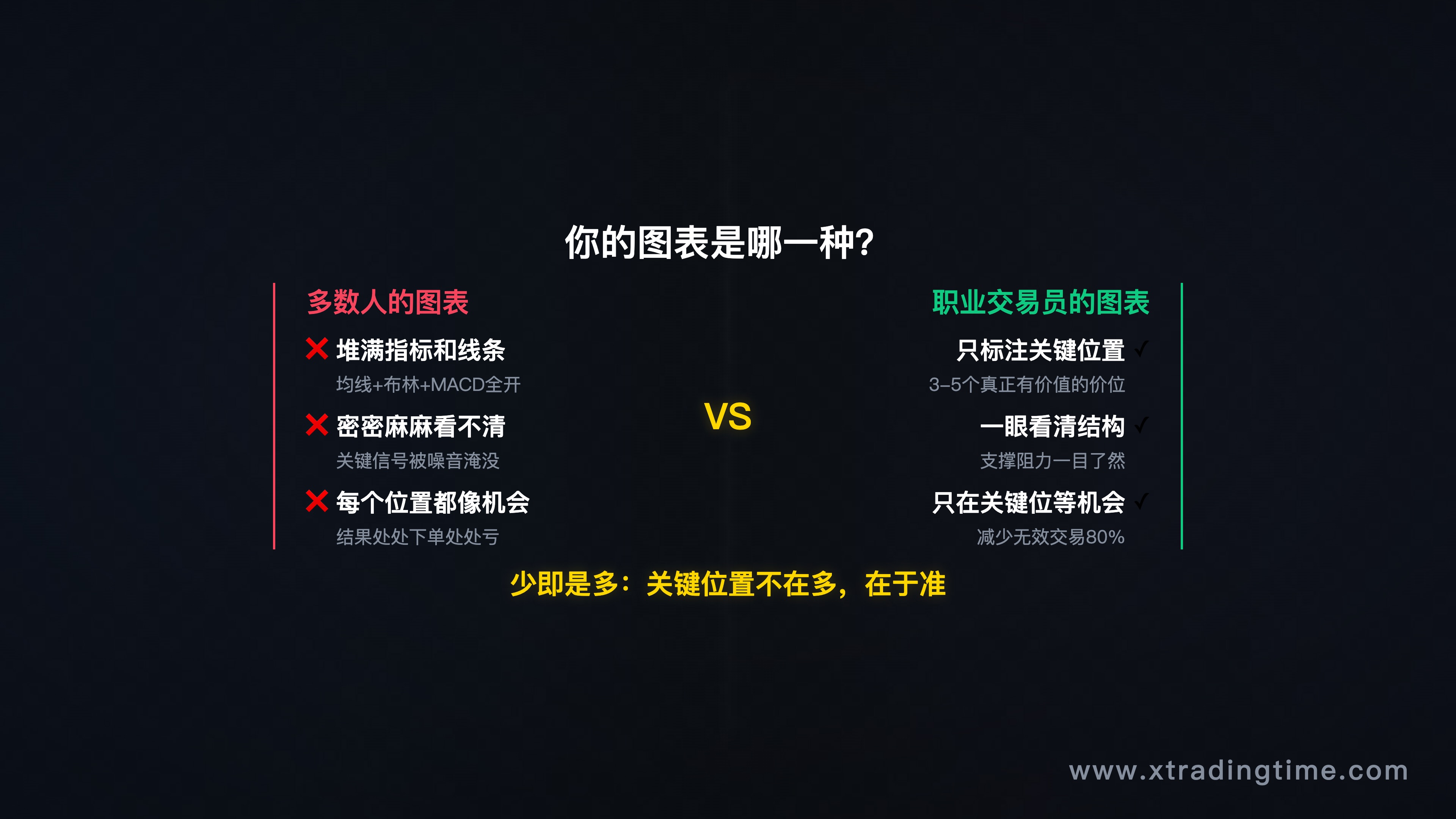 引子场景图，风格：深色背景+文字，主题：图表上画满线条的混乱图表 vs 只有3条线的清洁图表对比