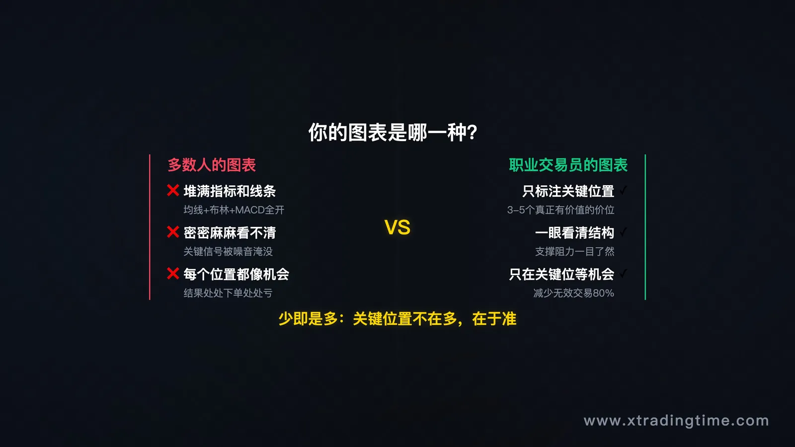 引子场景图，风格：深色背景+文字，主题：图表上画满线条的混乱图表 vs 只有3条线的清洁图表对比