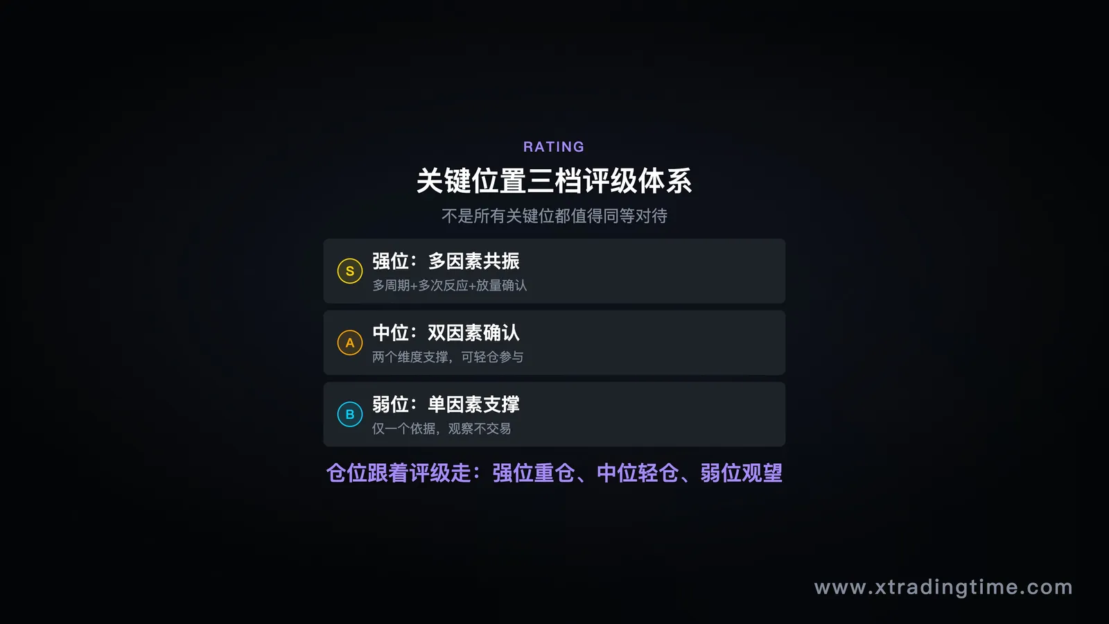 评级体系图示，风格：三层金字塔或横向三档对比，每档列出特征要素