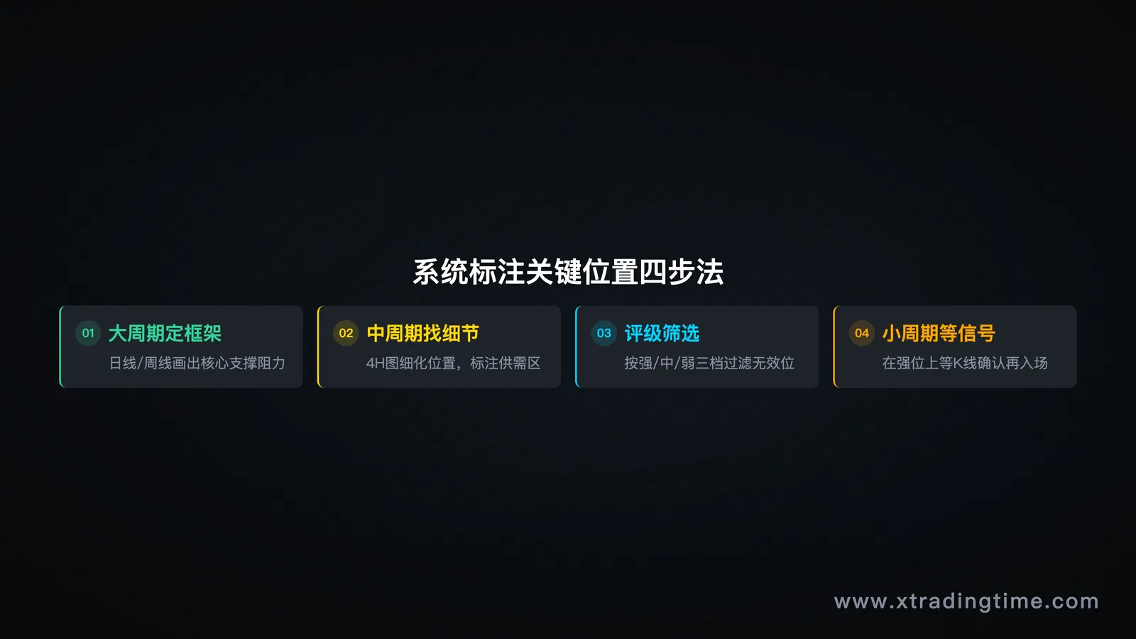 实操流程图，风格：步骤分解，4个阶段配图表截图示意（可用简化线框图表示），从大周期到小周期的流程图