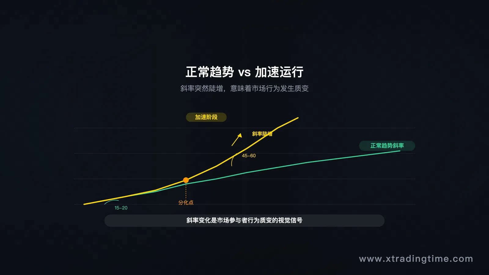 加速运行示意图：斜率陡增的上涨走势 vs 正常趋势走势对比