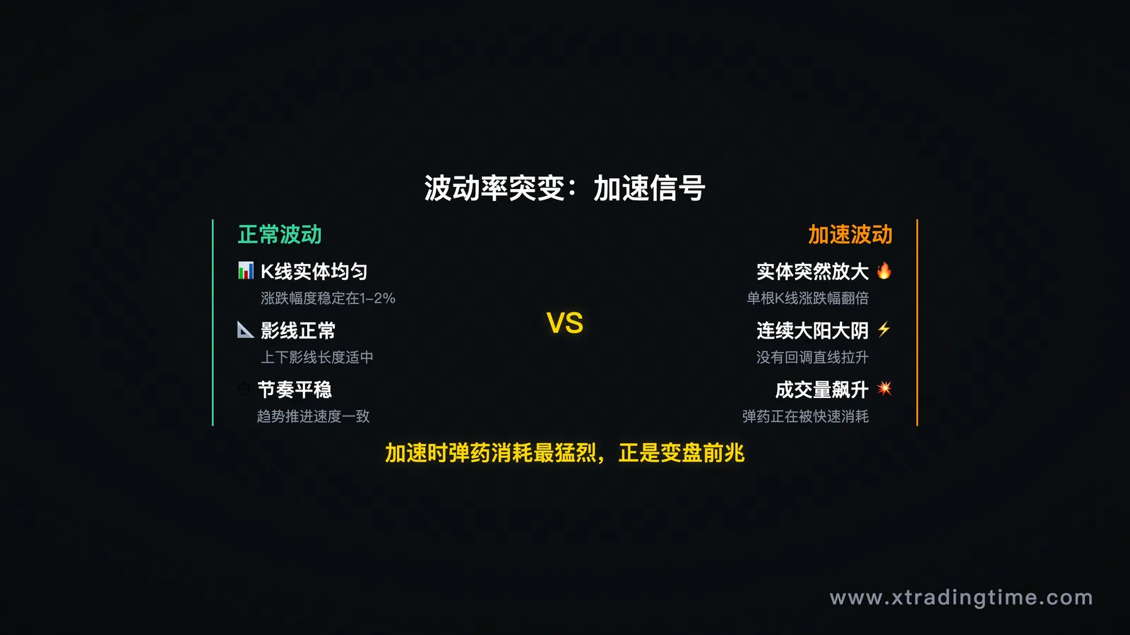 波动率加速对比图：柱状体幅度突变示意