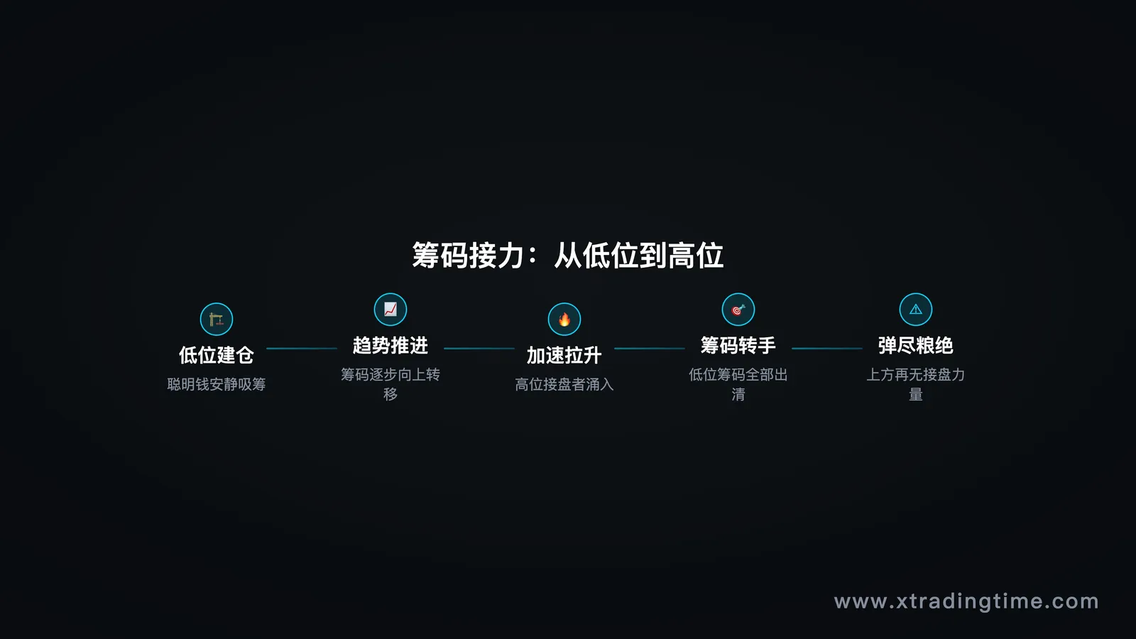 筹码接力示意图：低位到高位的筹码流转过程