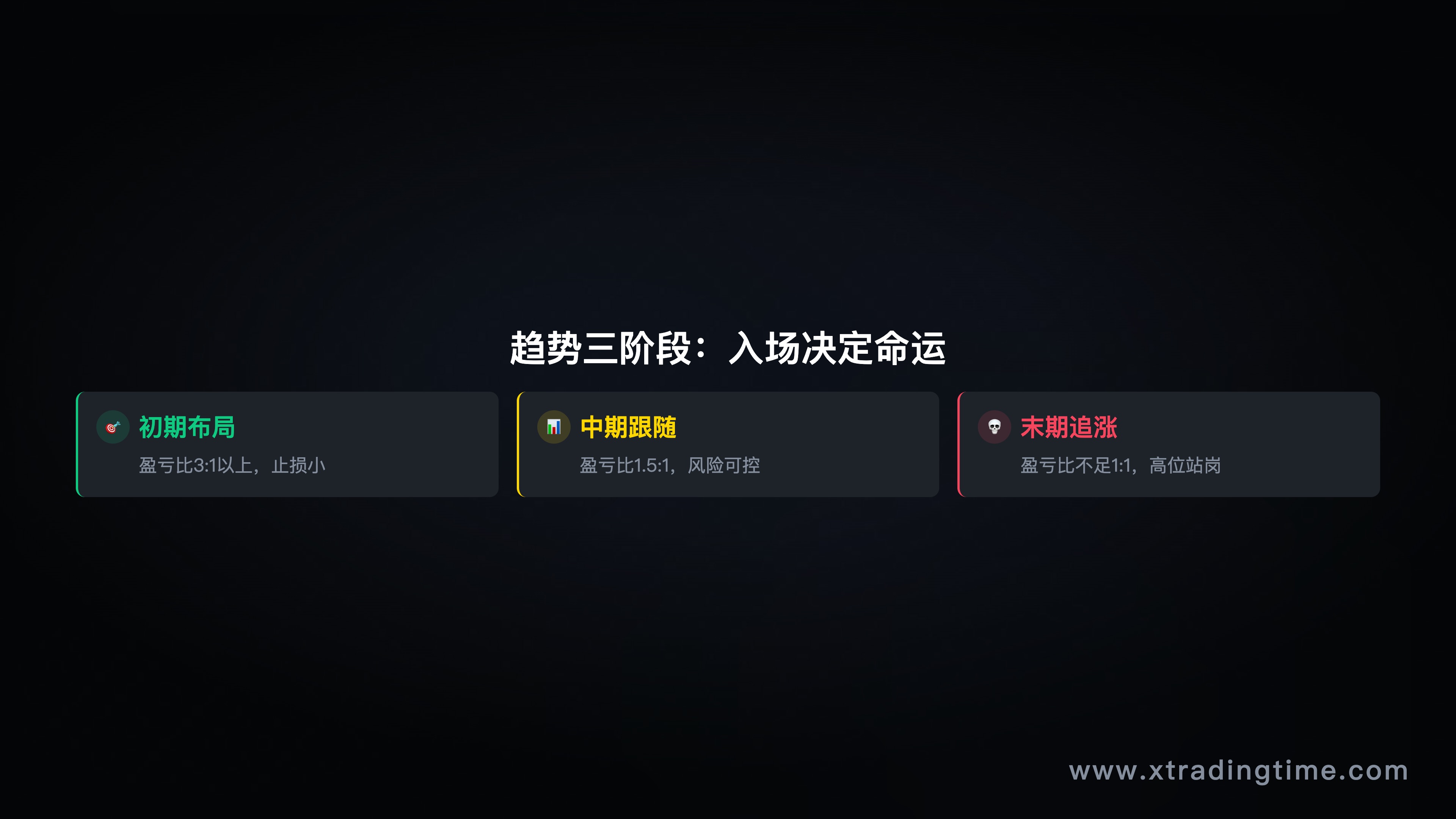 趋势初中后期对比图——标注各阶段入场盈亏比差异