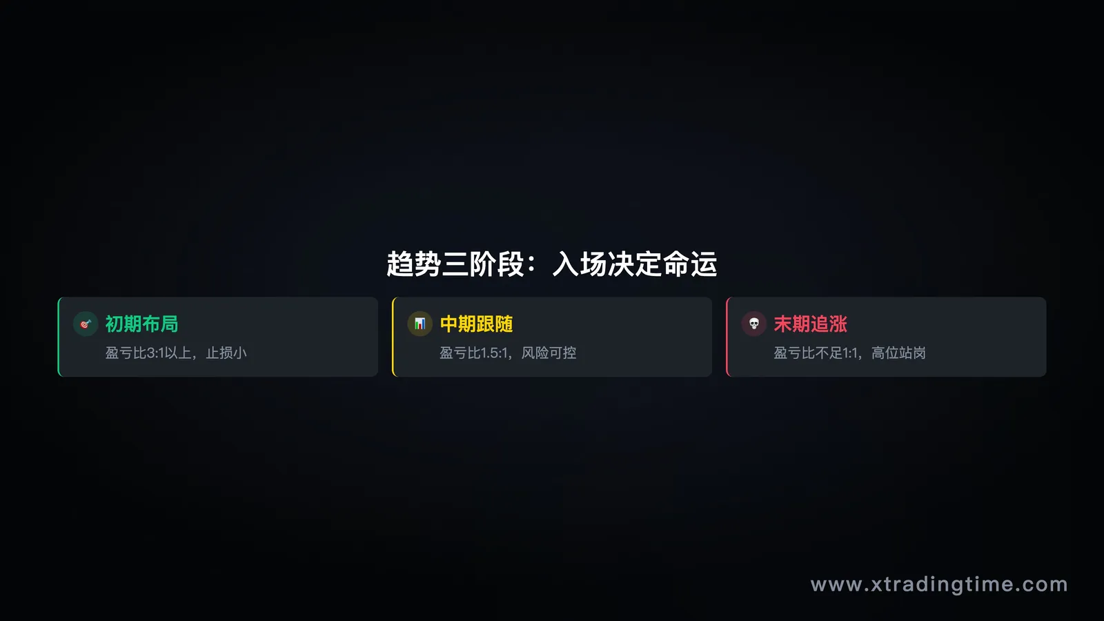 趋势初中后期对比图：标注各阶段入场盈亏比差异