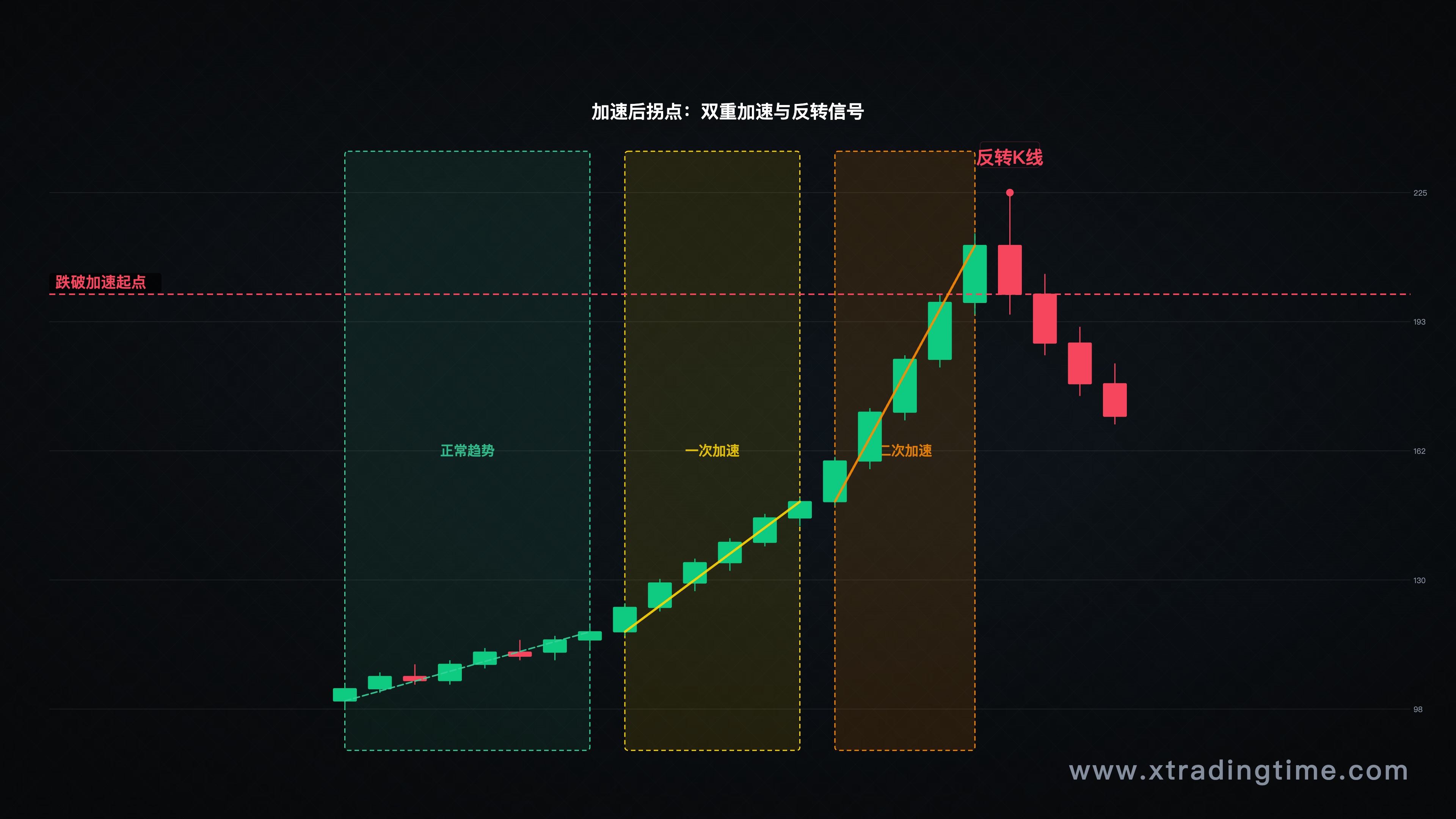加速后拐点案例图——包含斜率双重加速 + 关键K线的实例