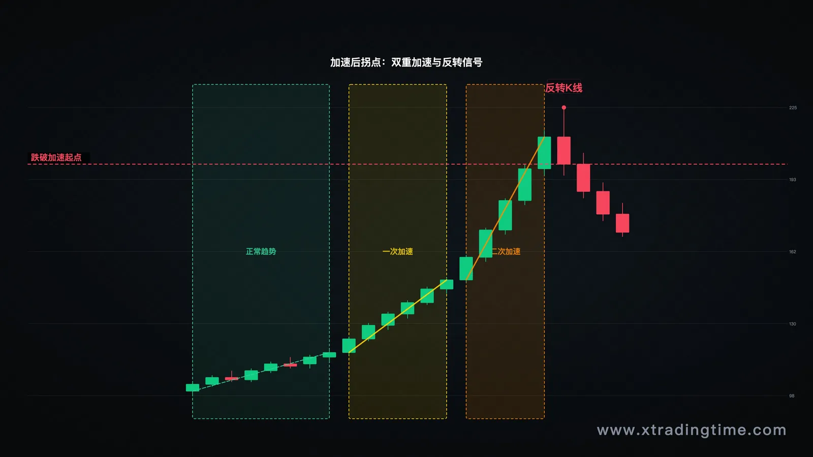 加速后拐点案例图：包含斜率双重加速 + 关键K线的实例