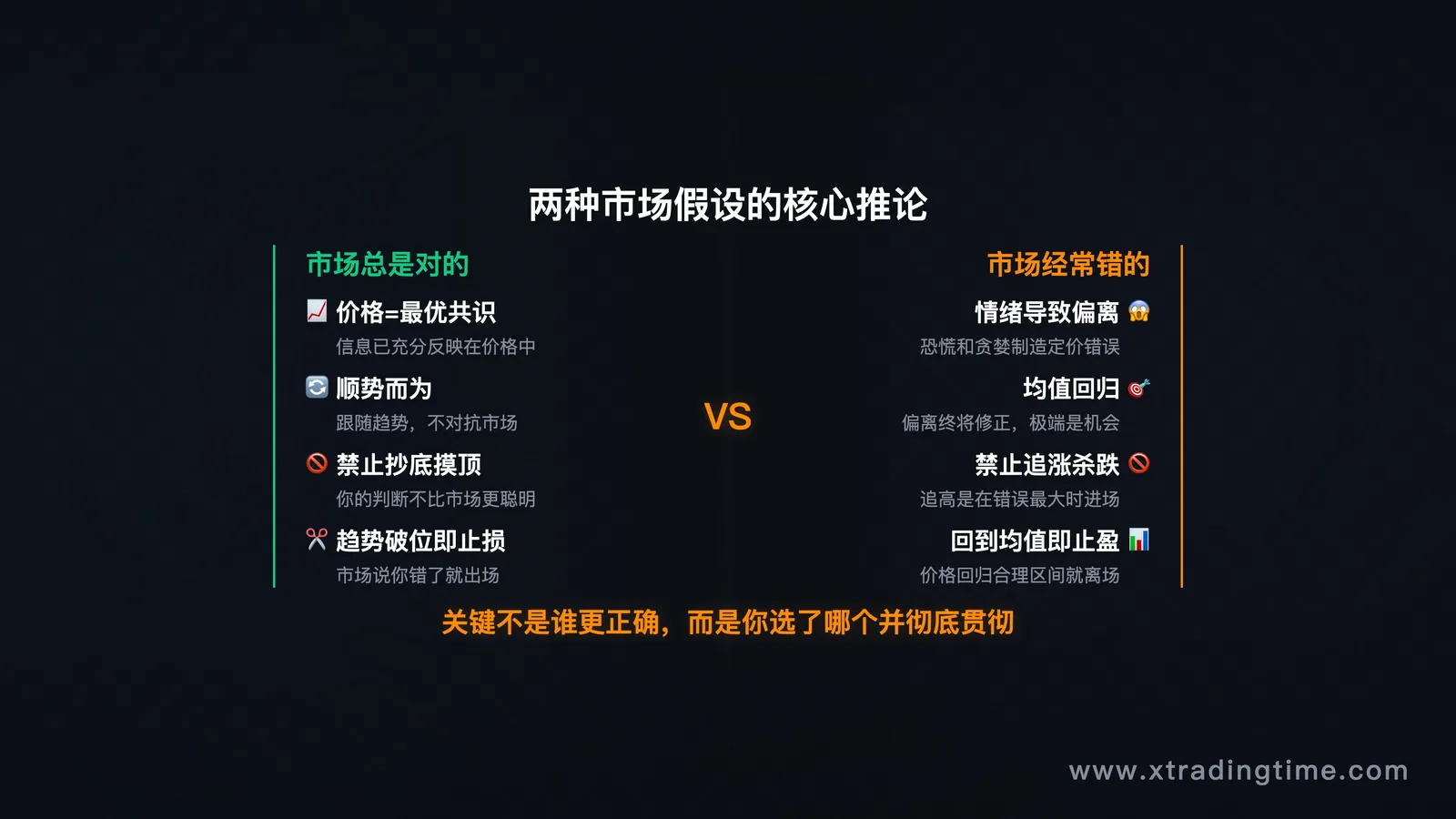 两种市场假设的核心推论对比表