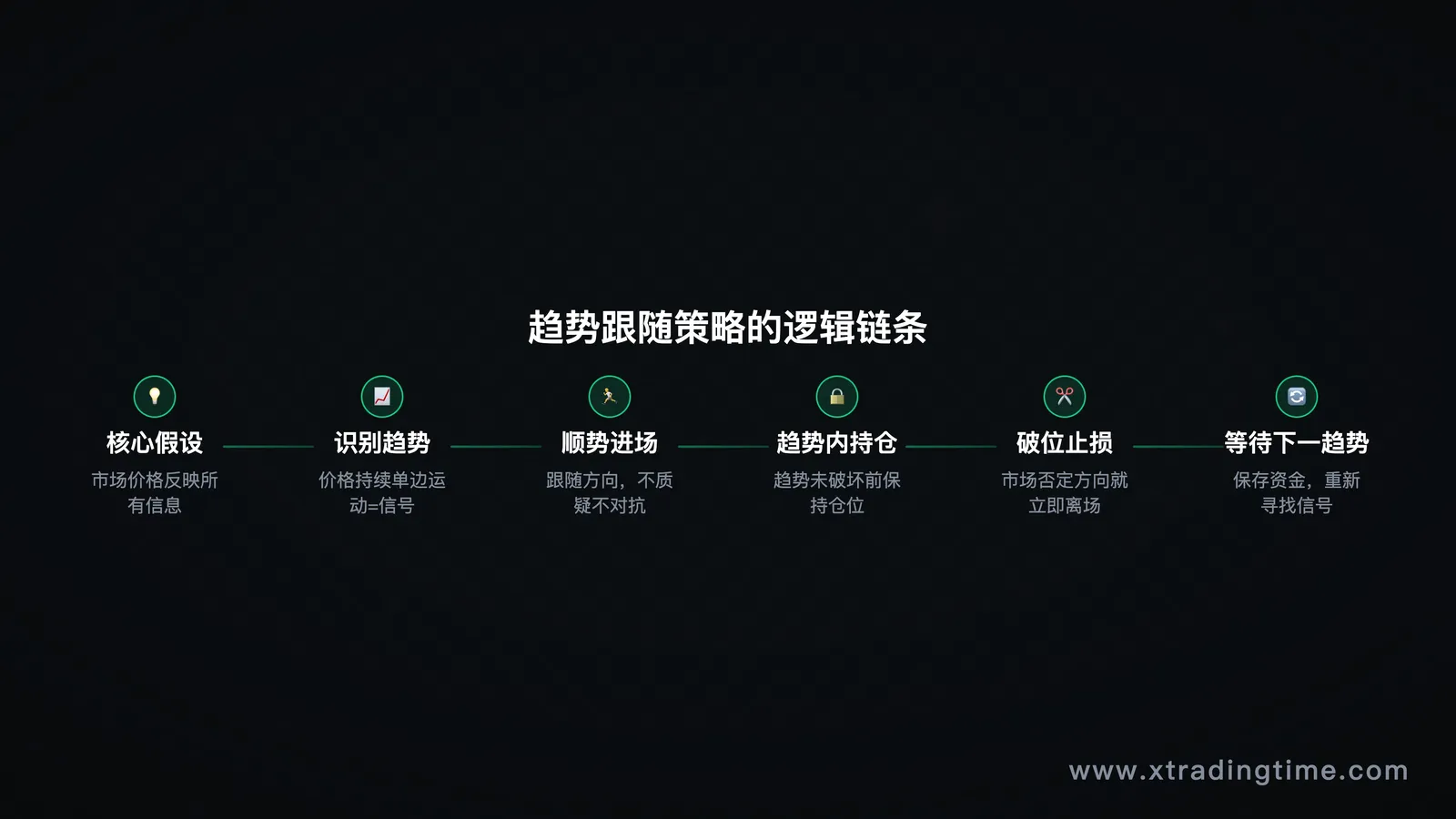 趋势跟随策略的逻辑链条图