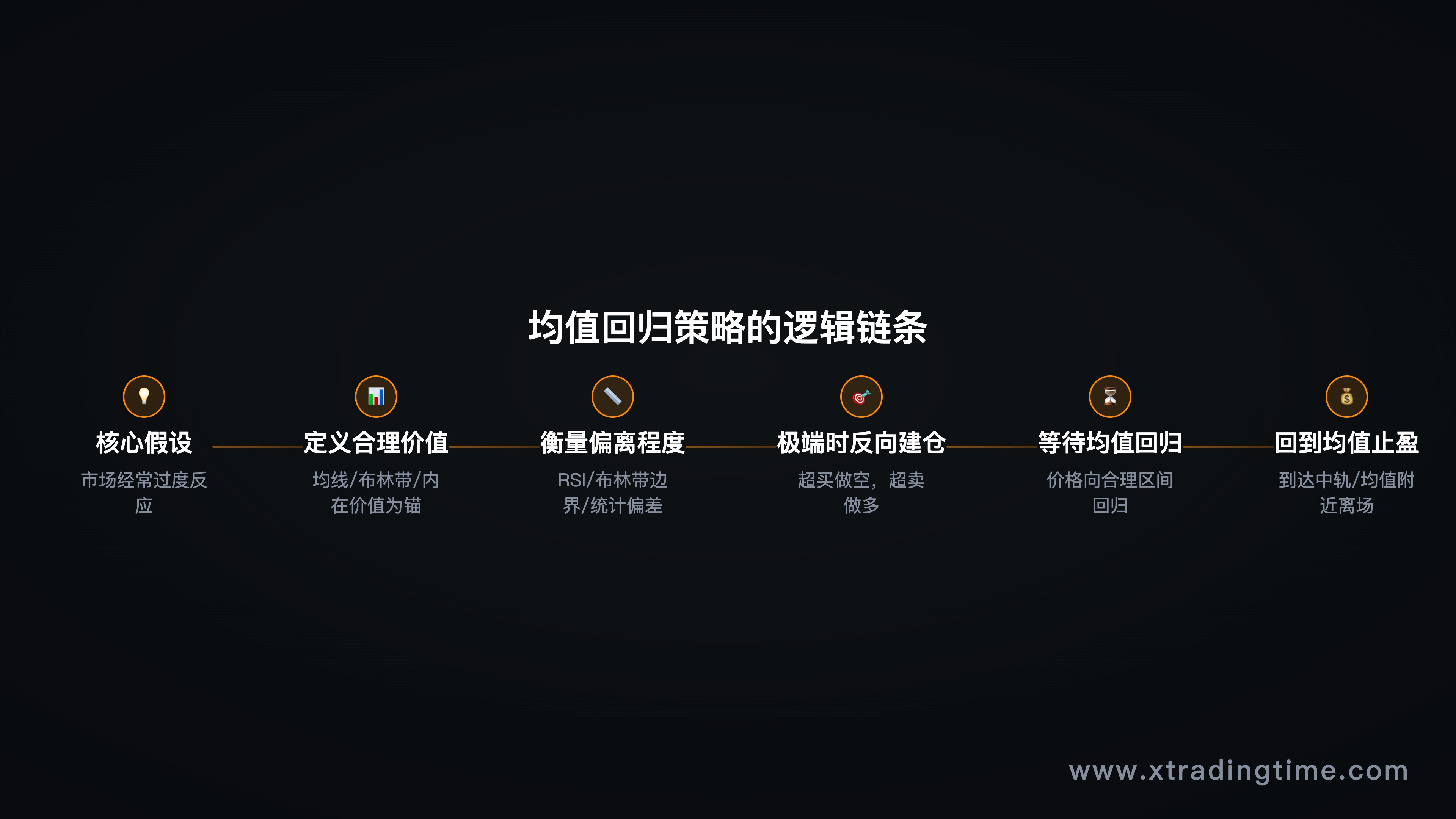 均值回归策略的逻辑链条图