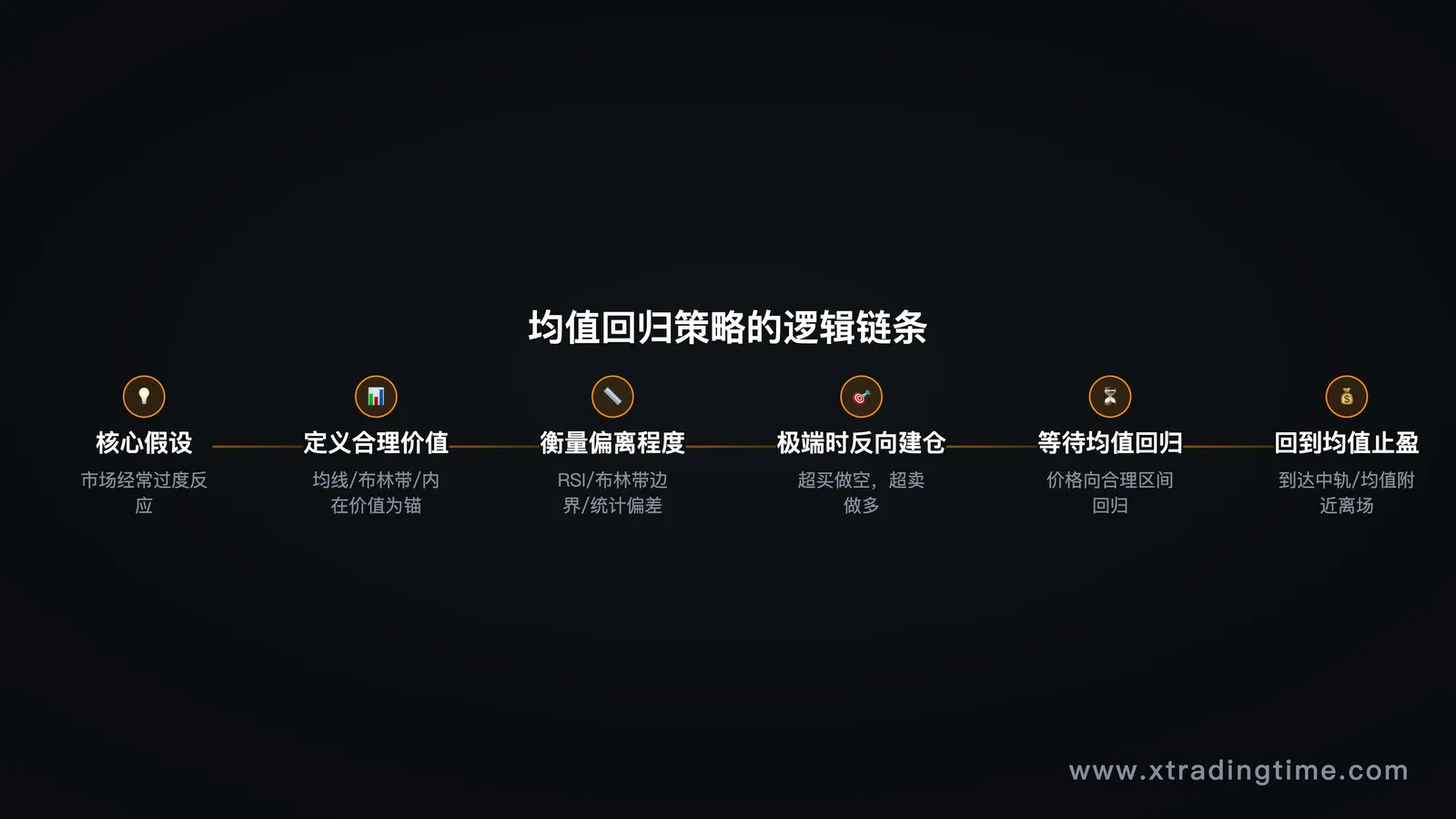 均值回归策略的逻辑链条图