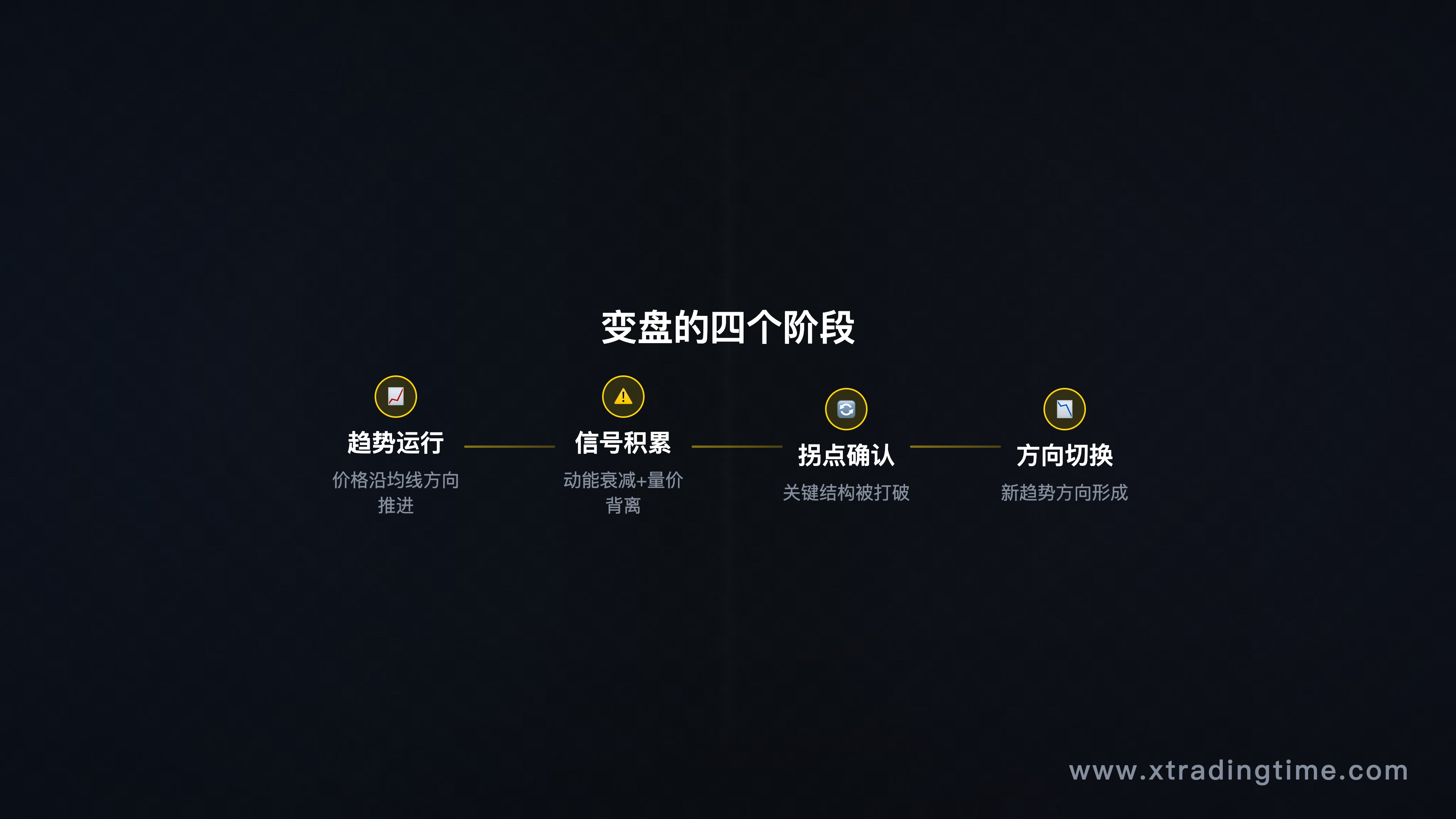 引子-变盘过程示意（趋势→信号积累→拐点确认→方向切换，流程图配K线结构）