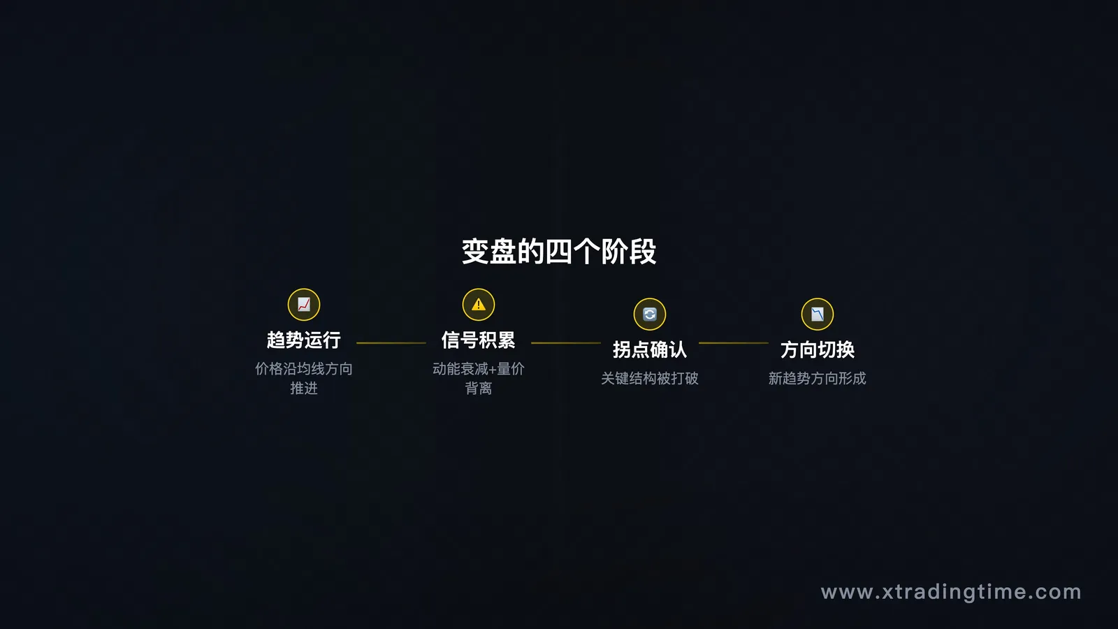 引子-变盘过程示意(趋势→信号积累→拐点确认→方向切换,流程图配K线结构)