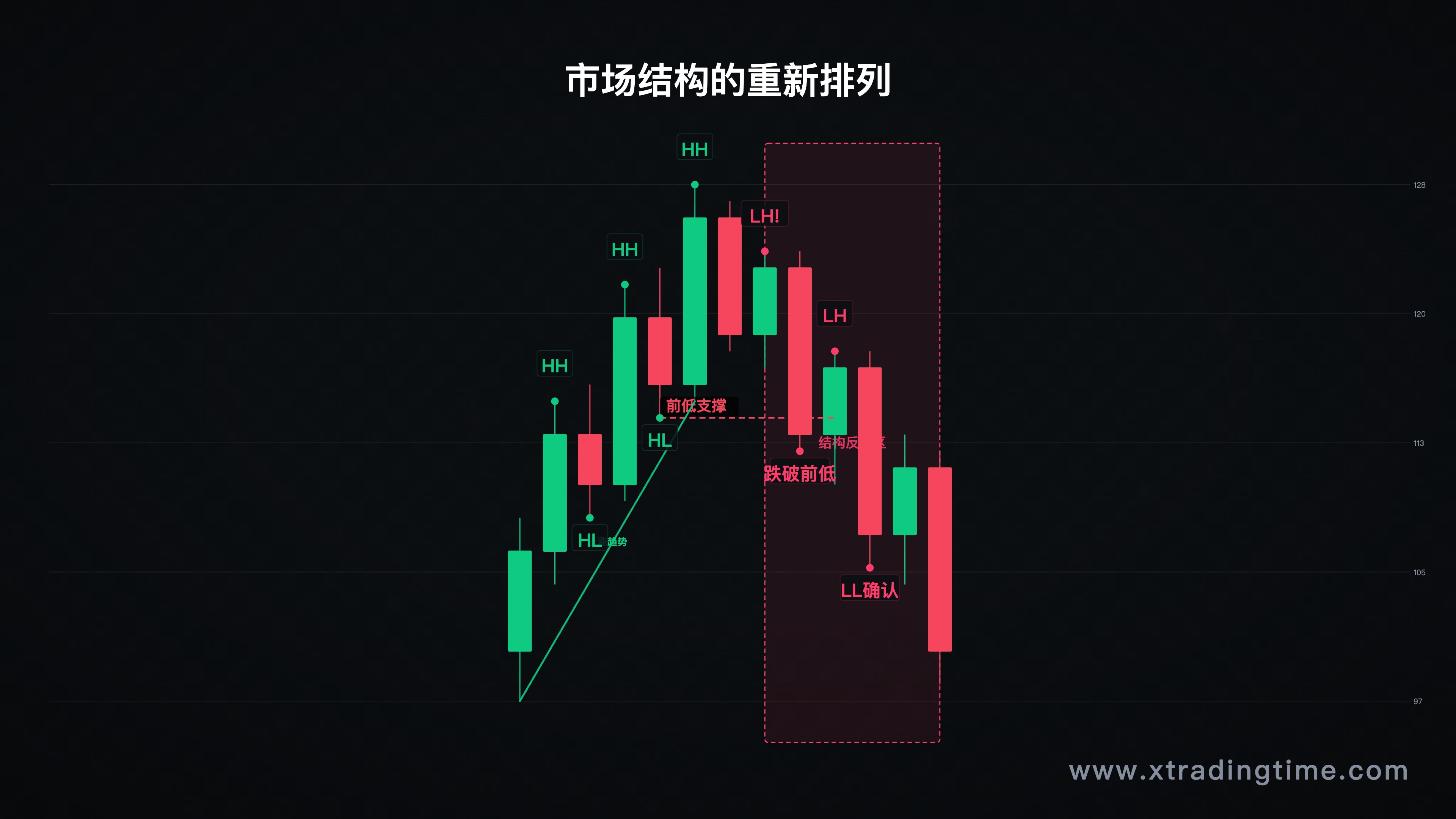 第一节-市场结构示意（HH+HL上涨结构 → Lower High出现 → LL跌破 → LH+LL确认，配合高低点标注）