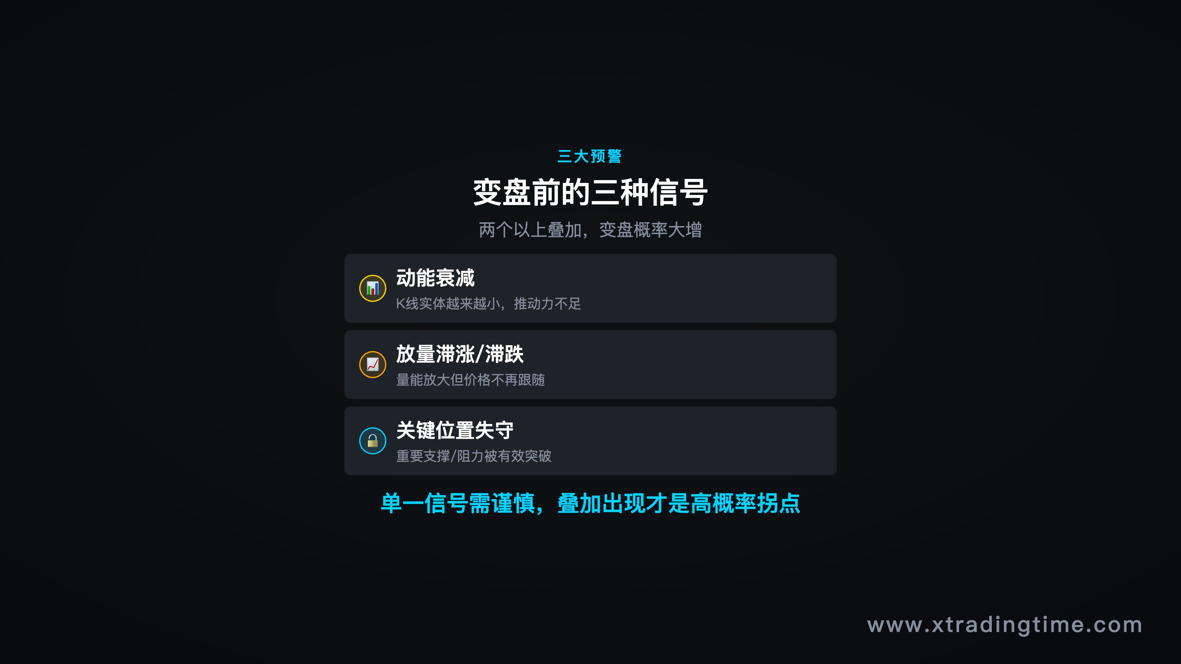 第二节-三种预警对比图（动能衰减K线特征 / 放量滞涨量价图 / 关键位置失守标注，三图并排）