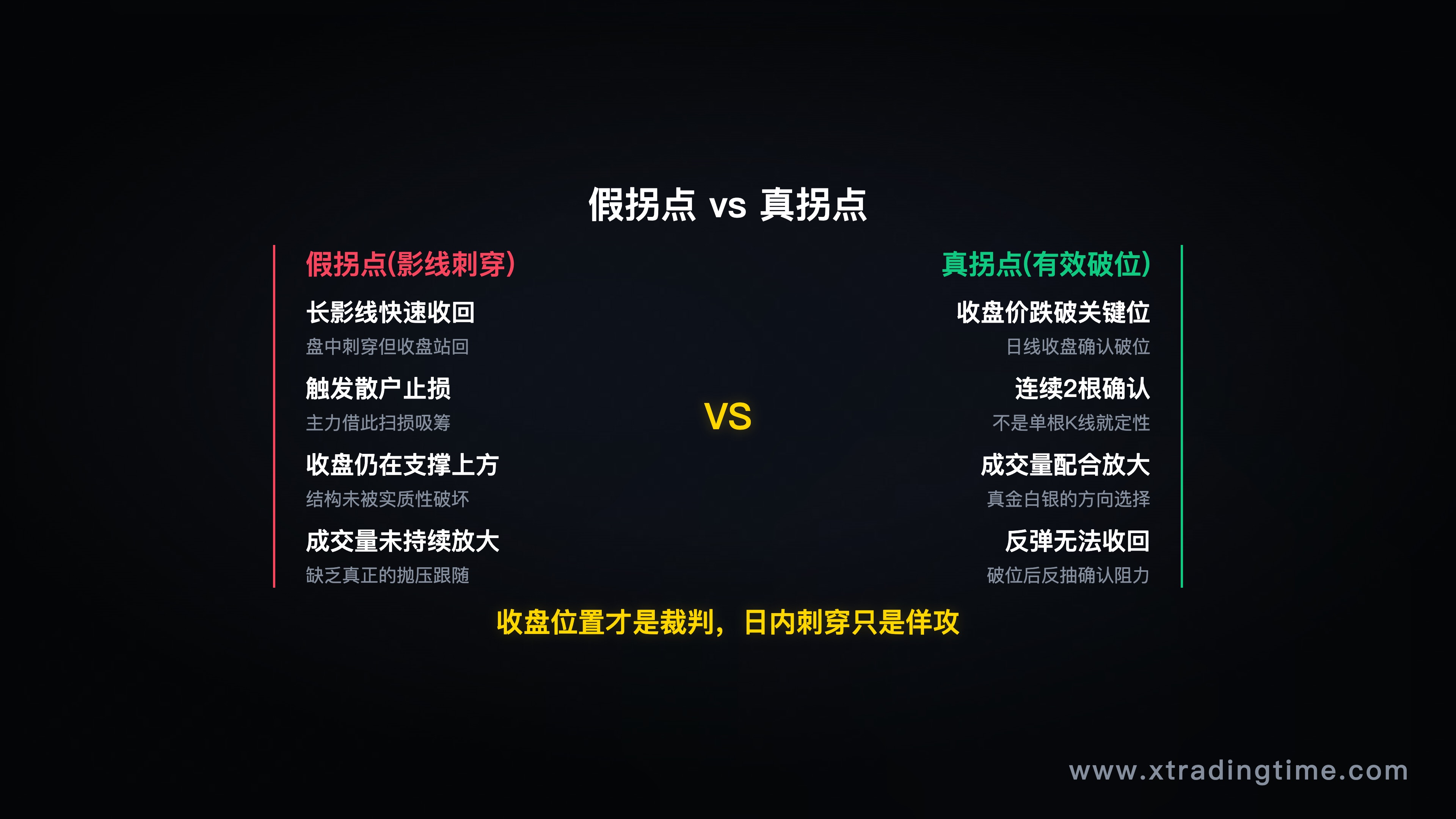 第三节-假拐点识别对比（左：长下影线假跌破，价格快速收回，标注止损触发区域；右：真实有效跌破，收盘价在支撑位下方）