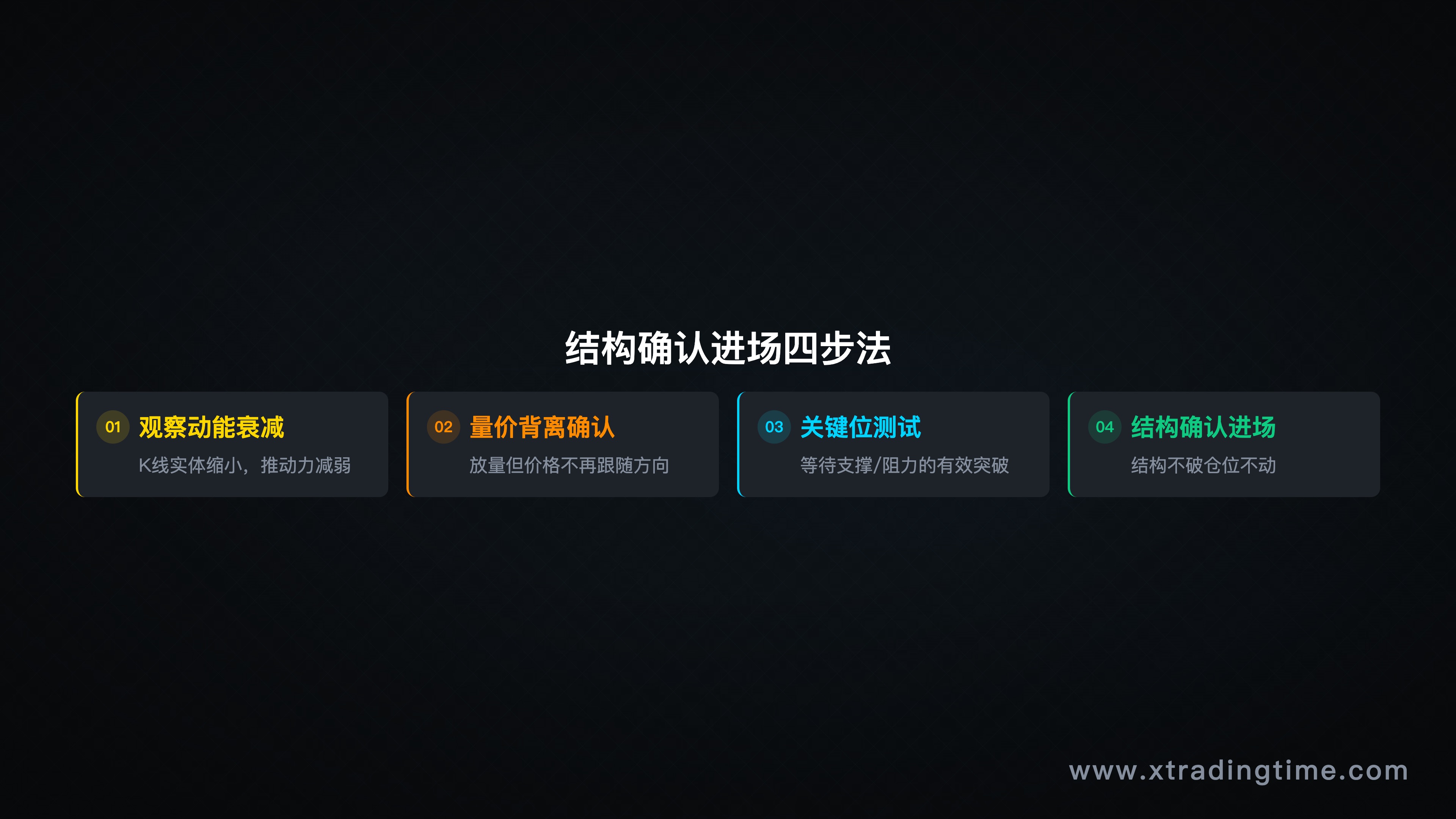 第四节-结构确认进场流程图（四步流程：观察动能衰减→量价背离→关键位测试→结构确认，配合K线走势示意和进场止损标注）