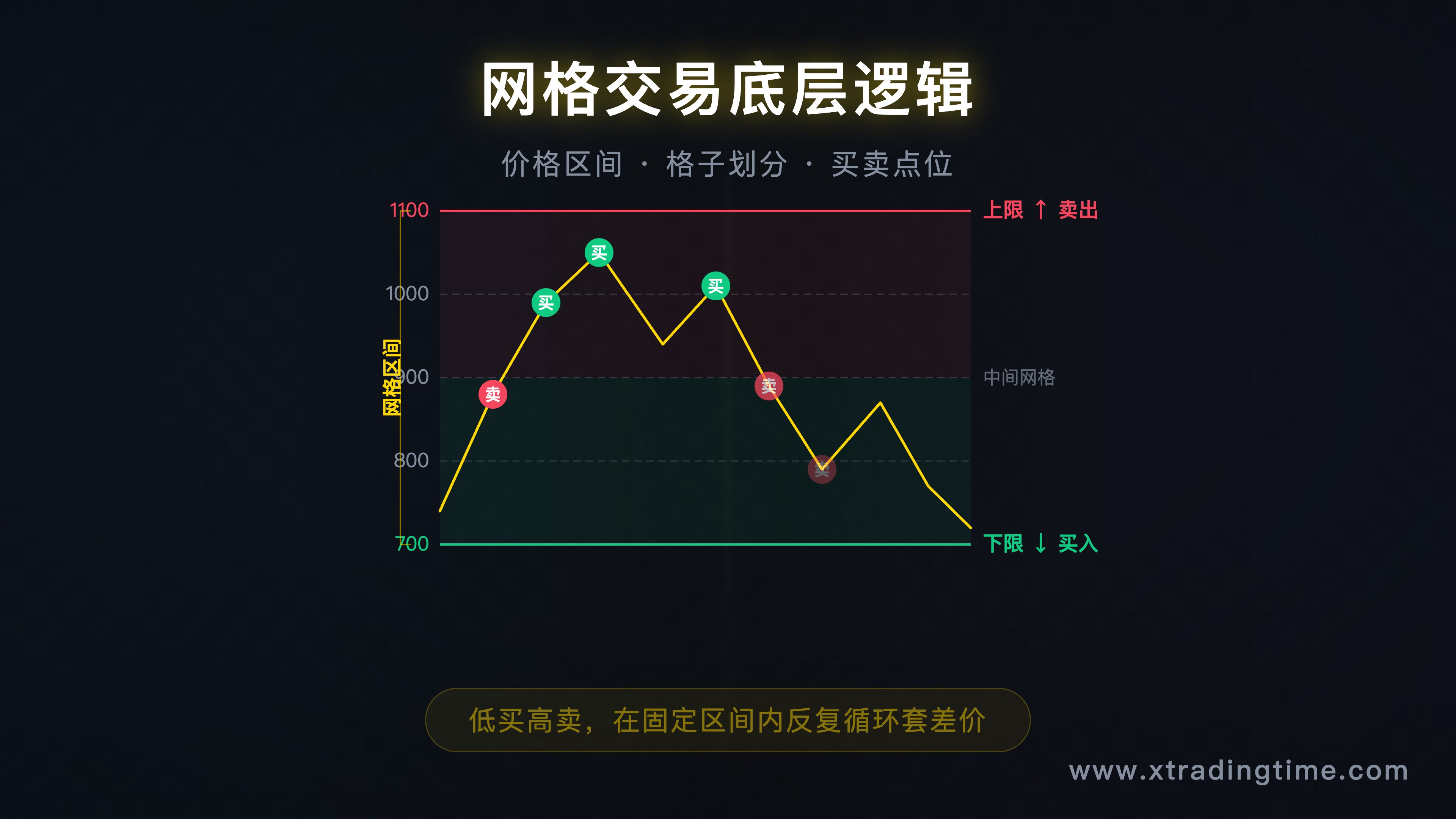 网格示意图，标注价格区间、格子划分、买卖点位